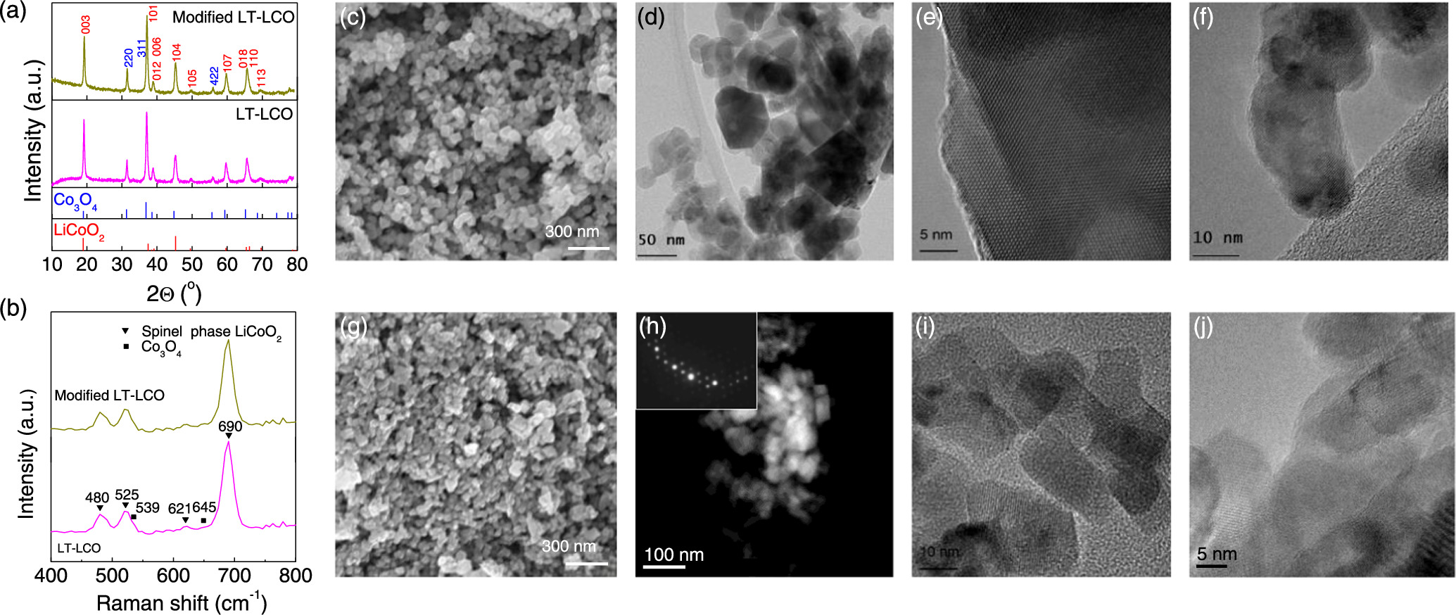 Surface Modification Improves Spinel LiCoO2 Li-Ion Battery Cathode ...