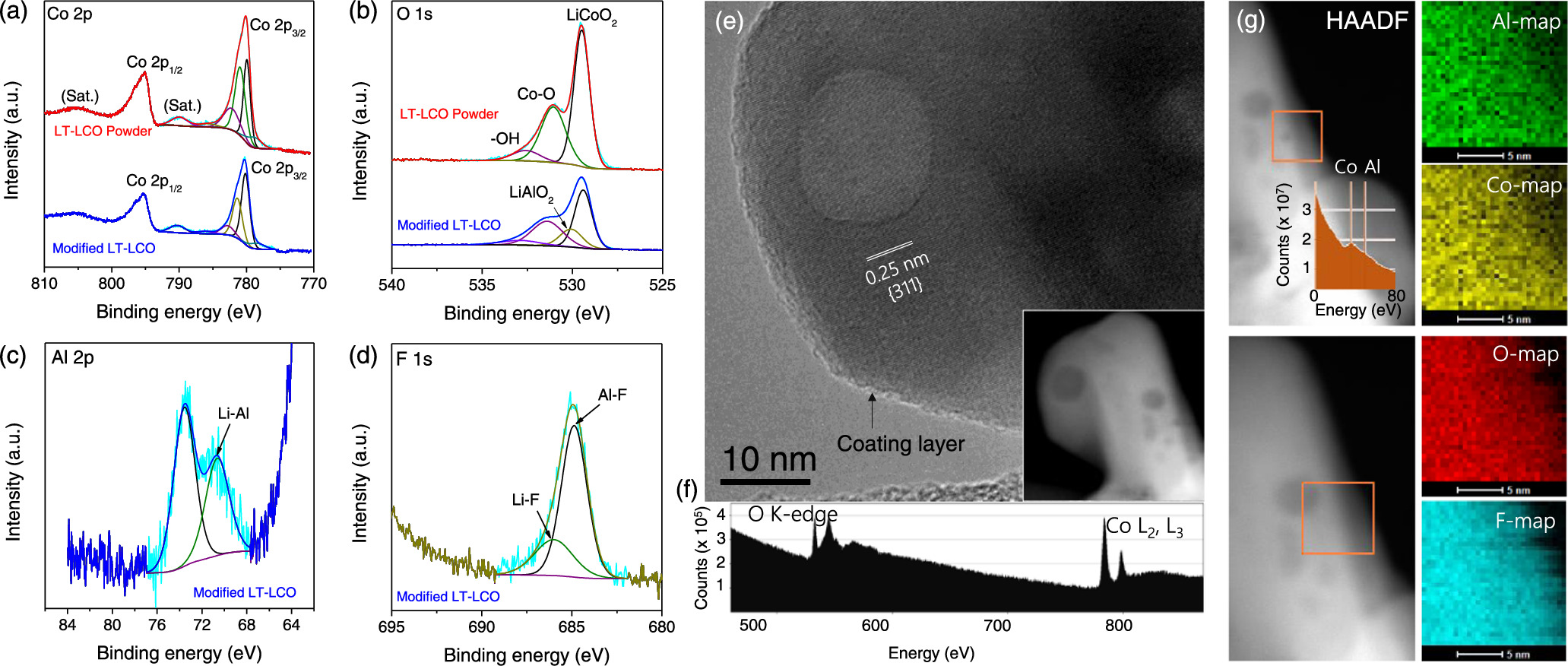 Surface Modification Improves Spinel LiCoO2 Li-Ion Battery Cathode ...