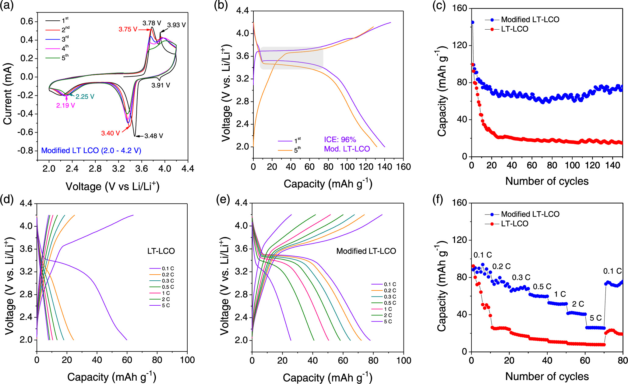 Surface Modification Improves Spinel LiCoO2 Li-Ion Battery Cathode ...
