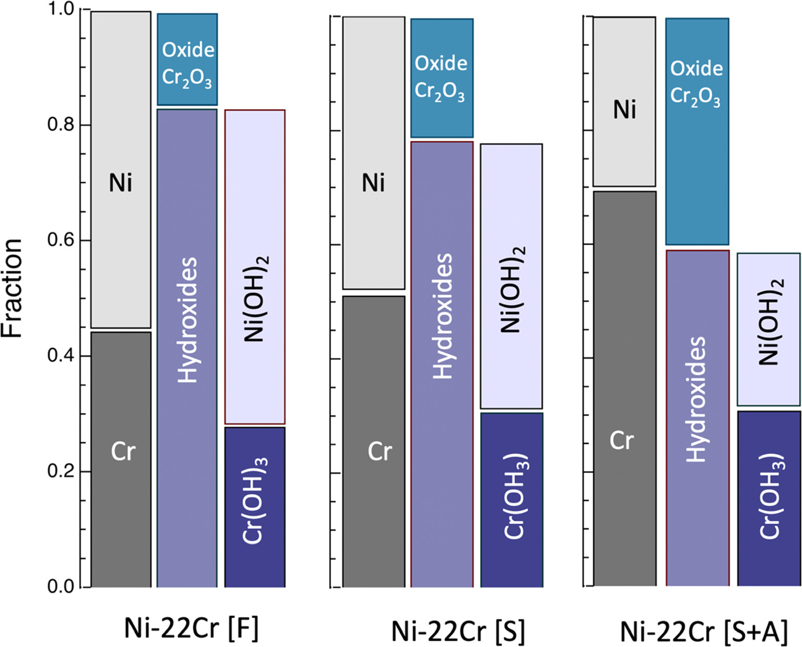 Corrosion Resistance, Composition, and Stratification of Passive Films ...