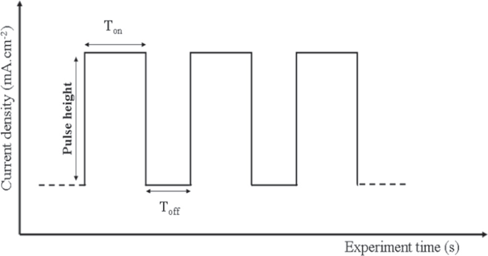 Pulse Electroplating of Gold-Nickel Alloys: Morphological and Aesthetic ...