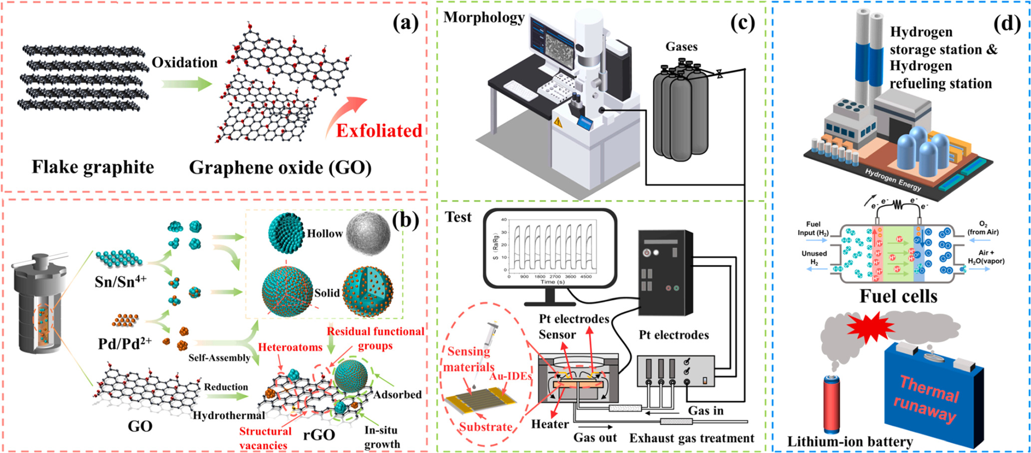 Review—Recent Progress in the Design of Chemical Hydrogen Sensors ...