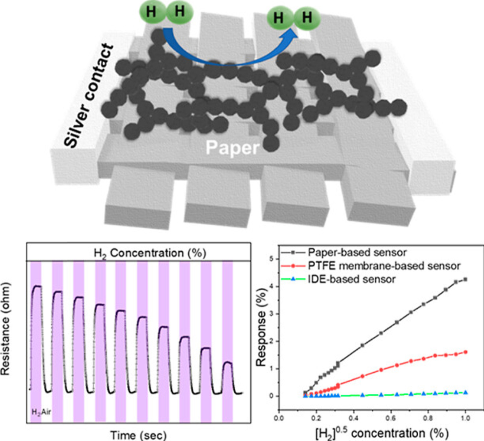 Review—Recent Progress in the Design of Chemical Hydrogen Sensors ...