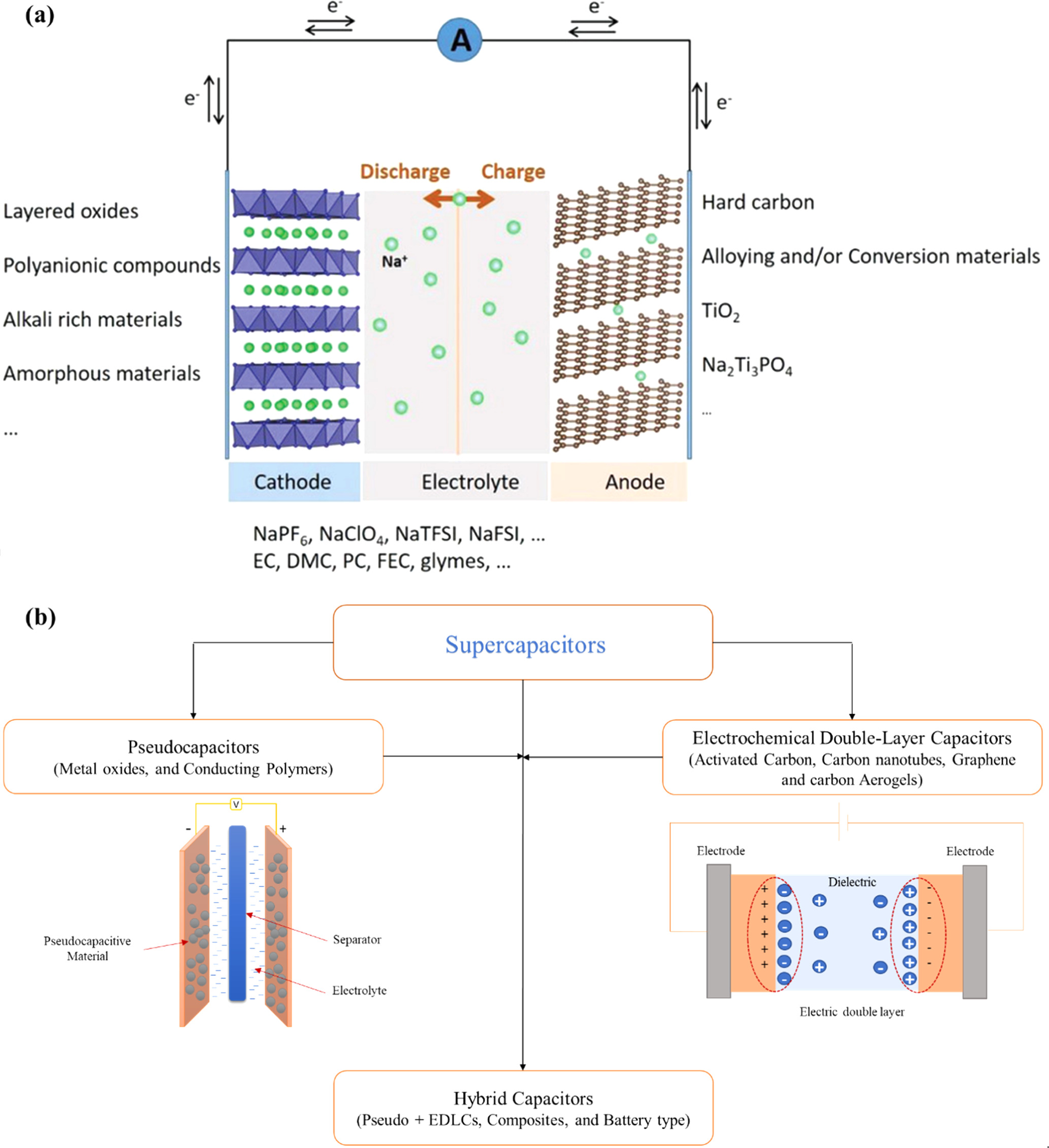Role of Graphene in Next-Generation Electrochemical Energy Storage ...