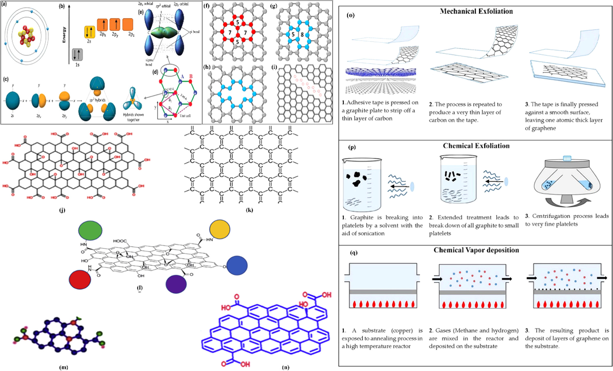 Role of Graphene in Next-Generation Electrochemical Energy Storage ...