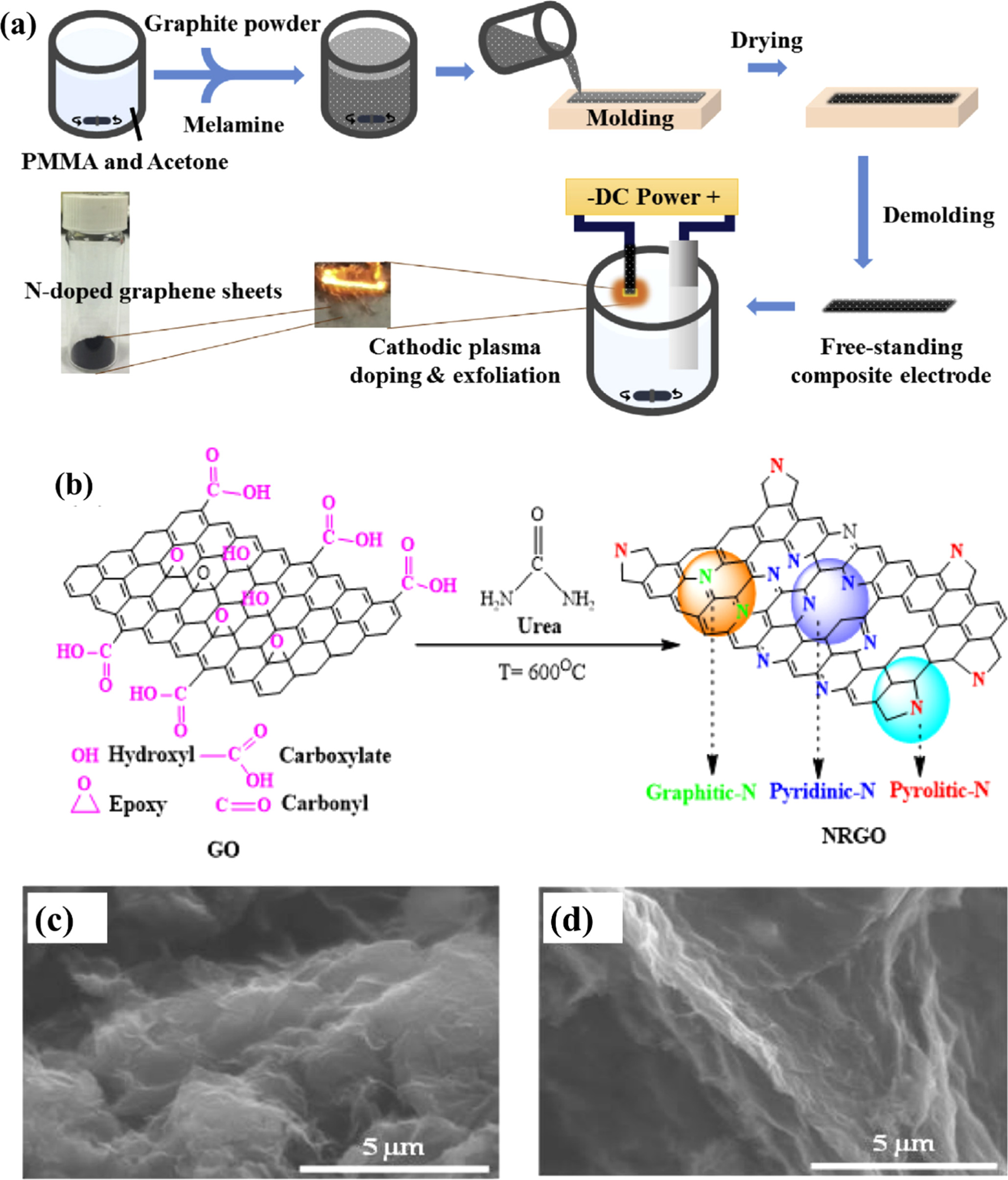 Role of Graphene in Next-Generation Electrochemical Energy Storage ...