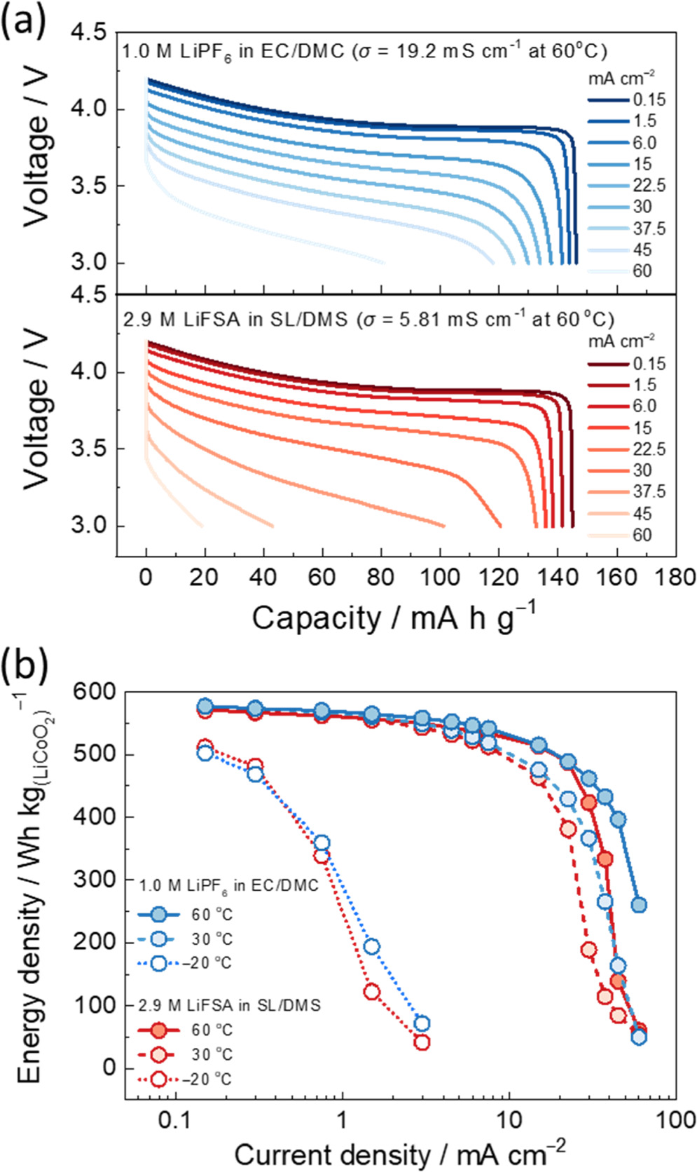 Widening the Operational Temperature Range of Lithium Batteries Using ...