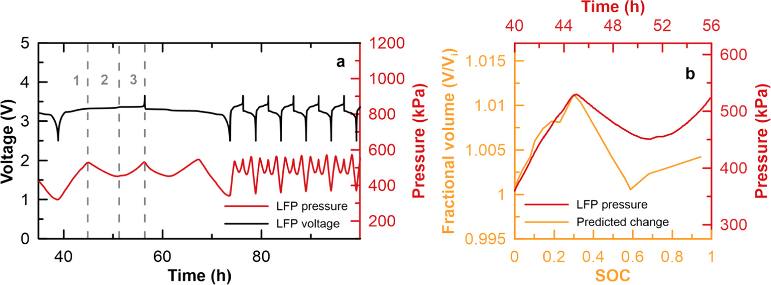 Operando Graphite Stages Operando Stack Pressure Measurement of LFP/Graphite and LMFP/Graphite ...