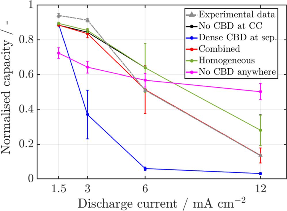 Influence of Conductive Additives and Binder on the Impedance of ...