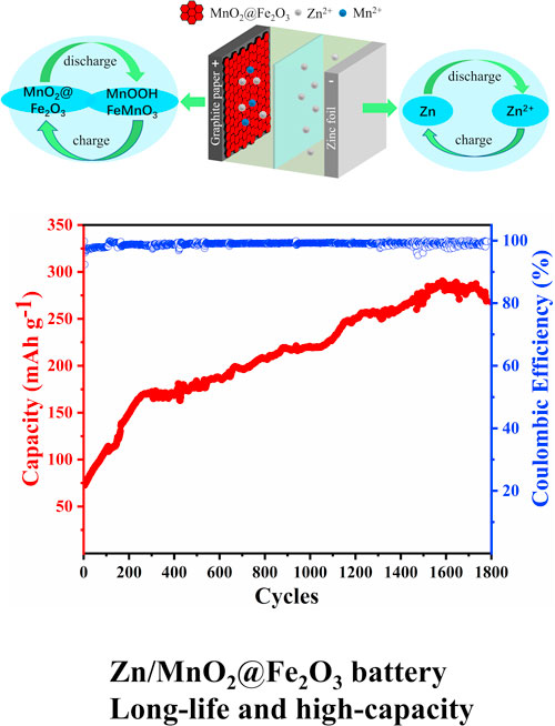 MnO2@Fe2O3 Cathode for Aqueous Zinc/Manganese Batteries: Enhanced ...