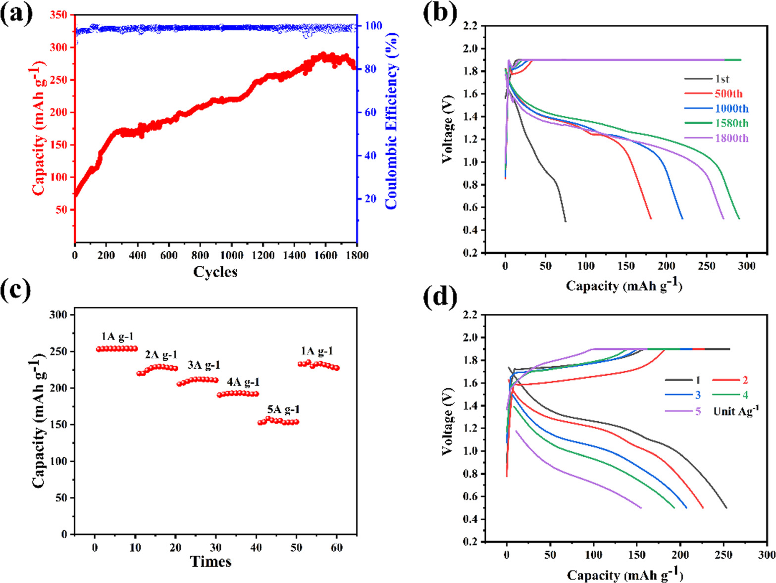 MnO2@Fe2O3 Cathode for Aqueous Zinc/Manganese Batteries: Enhanced ...