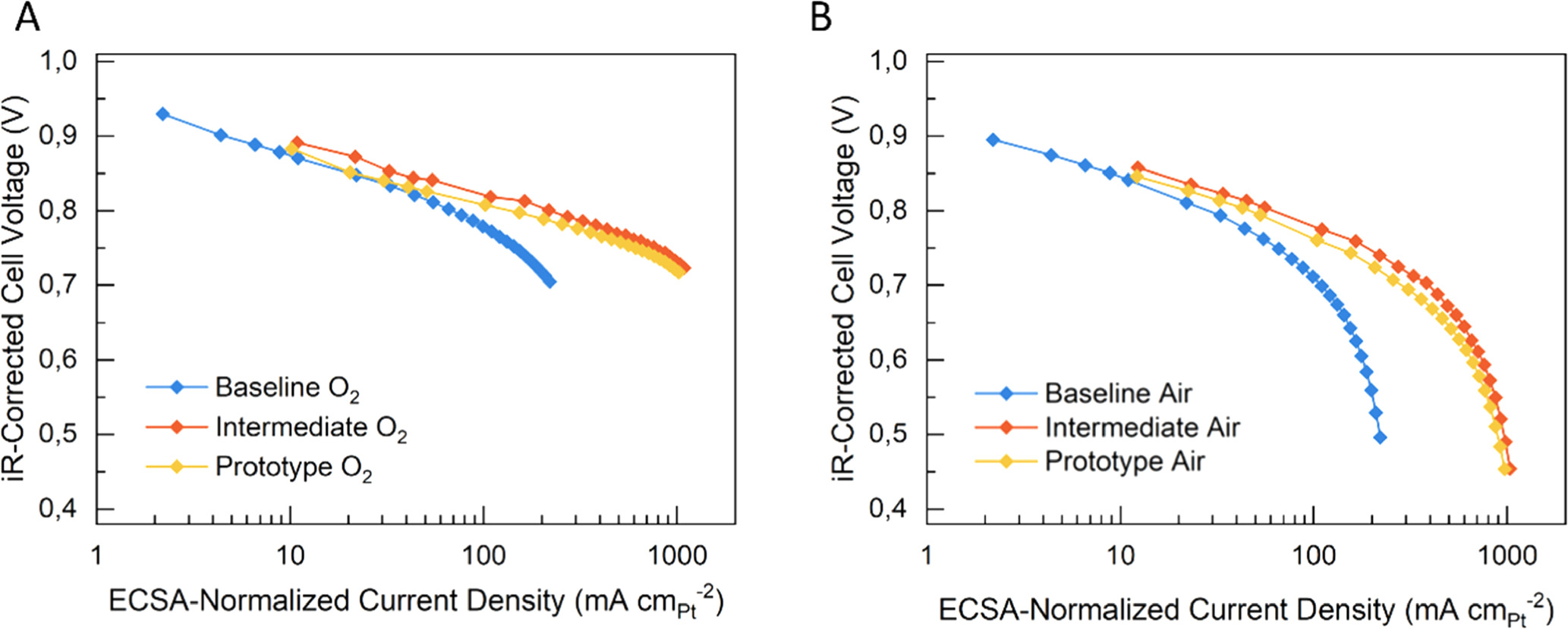 The Influence of Membrane Thickness and Catalyst Loading on Performance ...