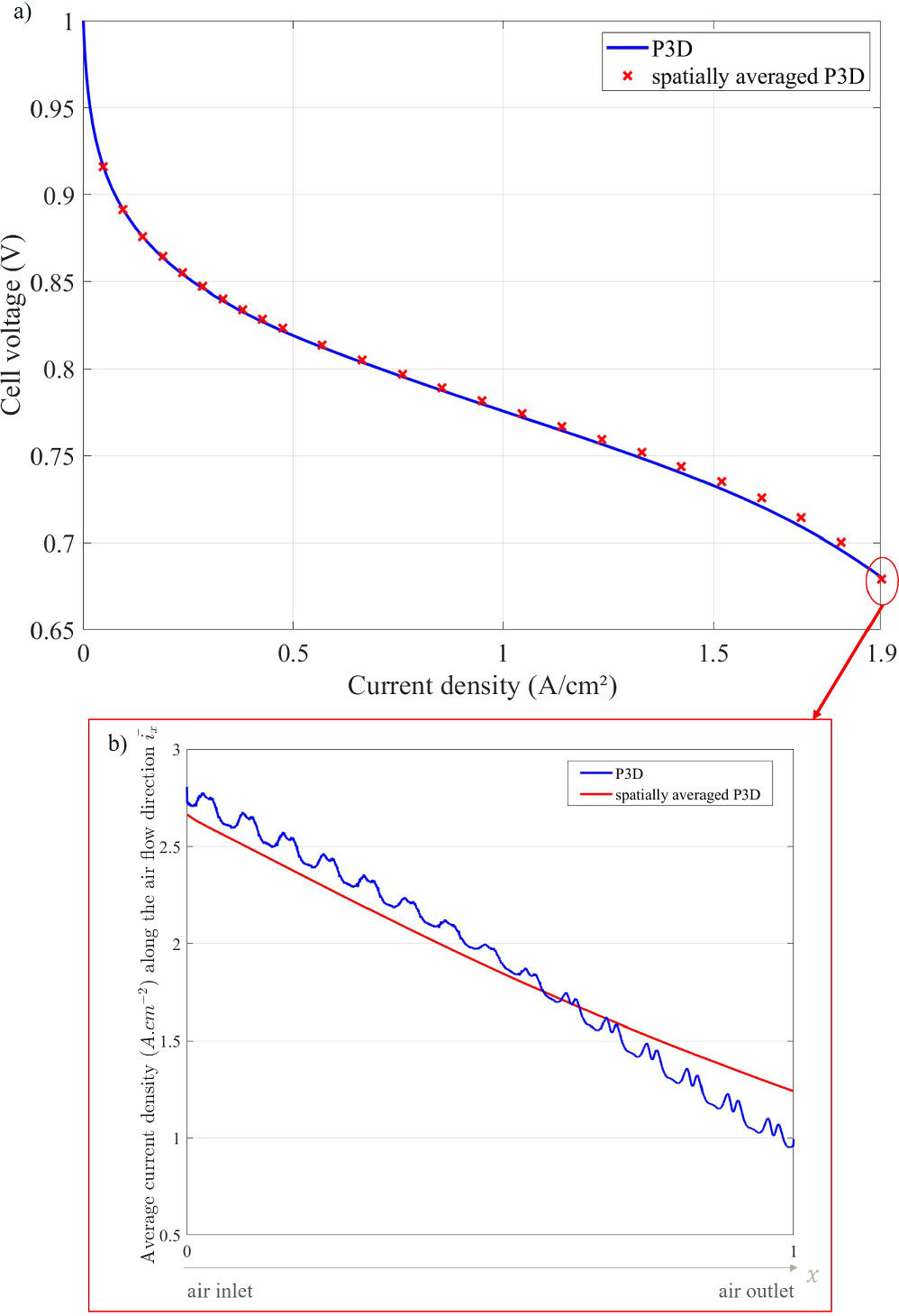 Advanced Methodology for Simulating Local Operating Conditions in Large  Fuel Cells Based on a Spatially Averaged Pseudo-3D Model - IOPscience