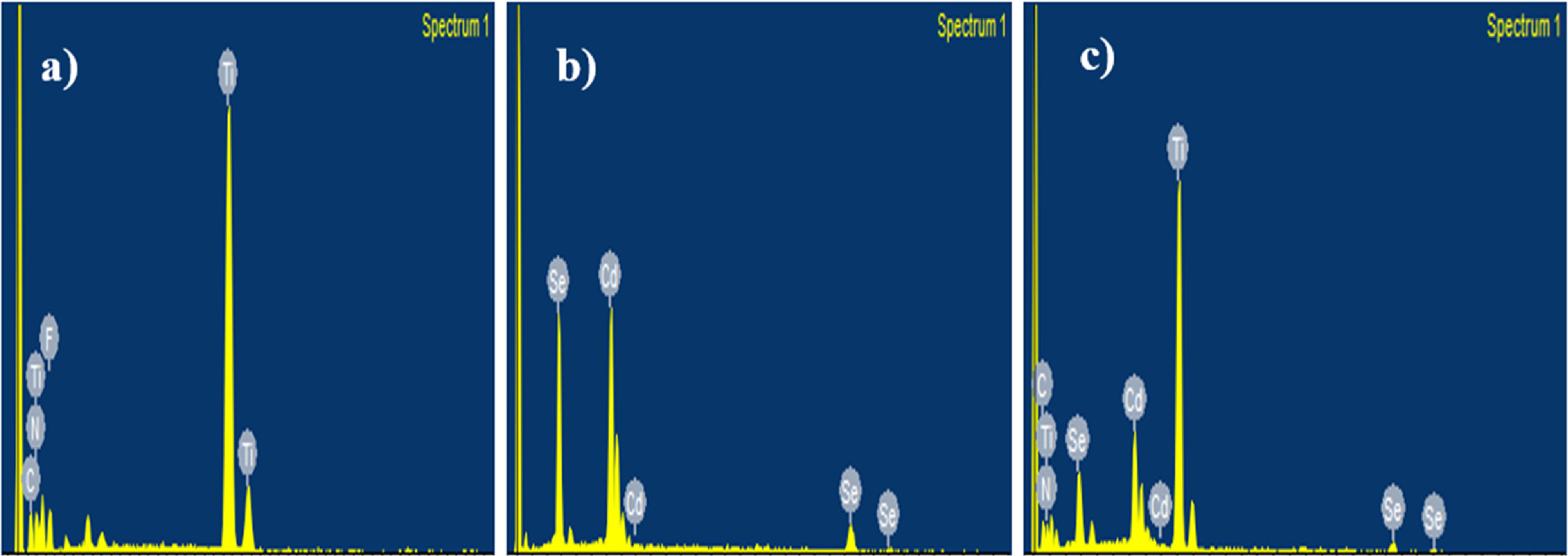 Enhanced Electrocatalytic Performance of Novel d-Ti3CN@CdSe