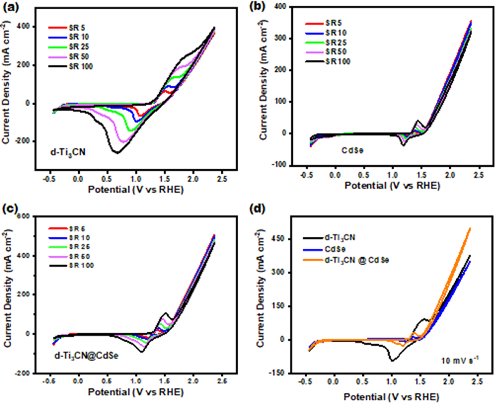 Enhanced Electrocatalytic Performance of Novel d-Ti3CN@CdSe