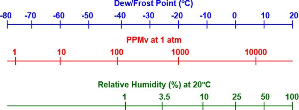 Effect of Surface Morphology on the Response Speed of Moisture Sensors ...