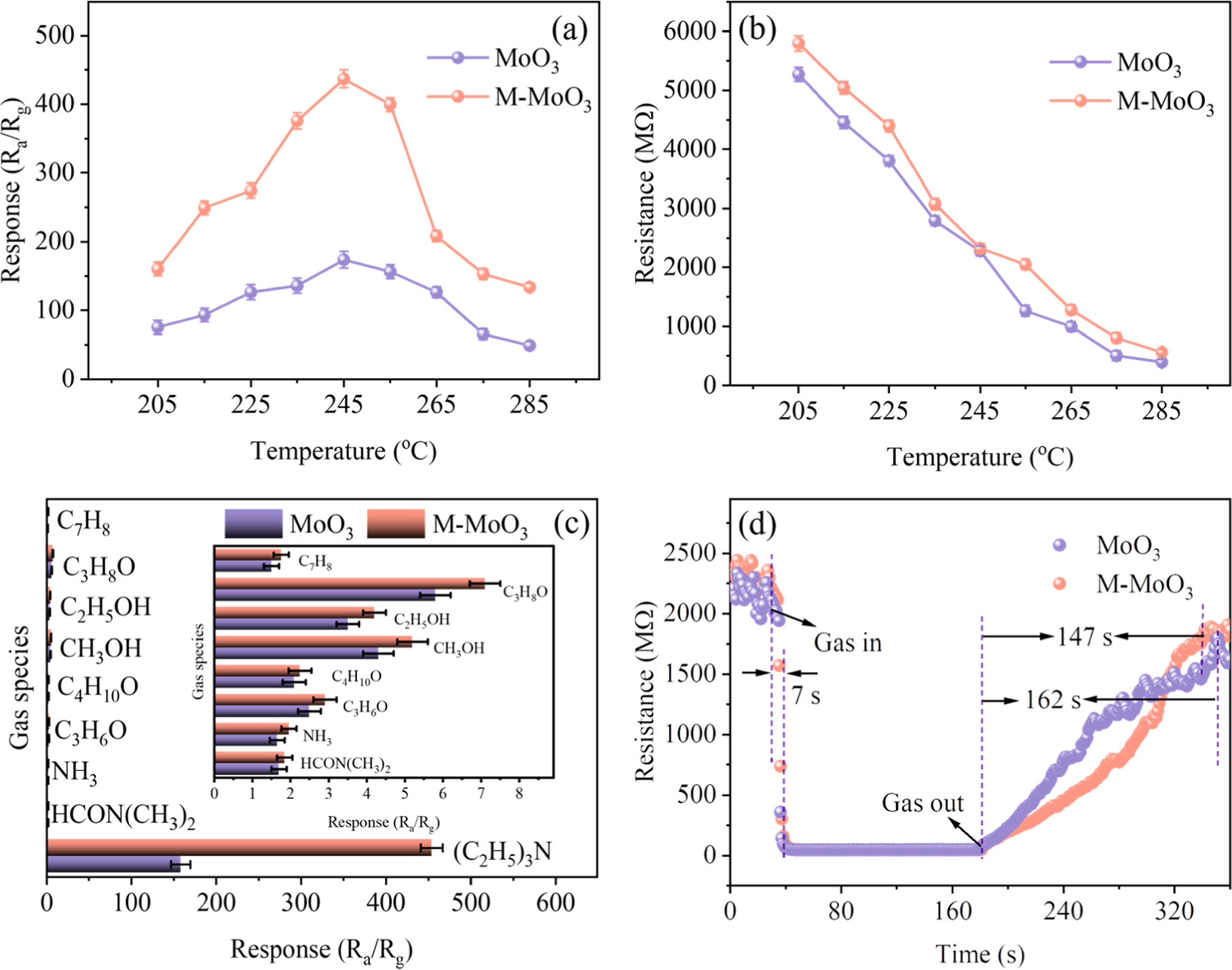 Mn Doped MoO3 with Self-Assembled Nanoflowers Structure and