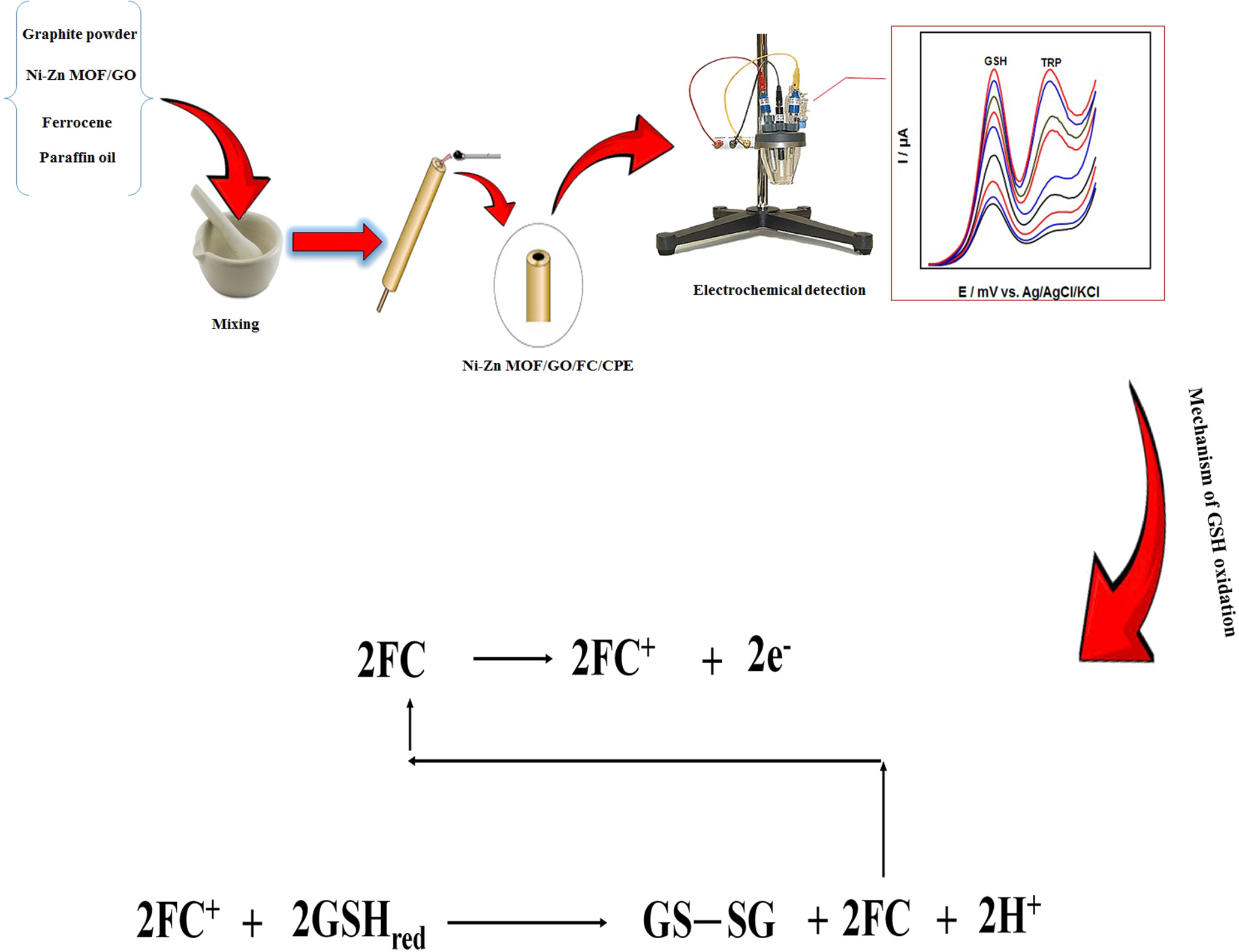Electrochemical Oxidation of Glutathione in the Presence of Tryptophan at  Carbon Paste Electrode Modified with Ni-Zn-Metal-Organic Frameworks/Graphene  Oxide and Ferrocene Derivative