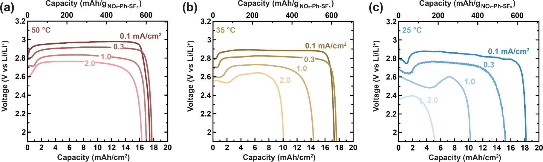 Rate Capability of Fluorinated Catholyte-Based Li Primary Batteries ...