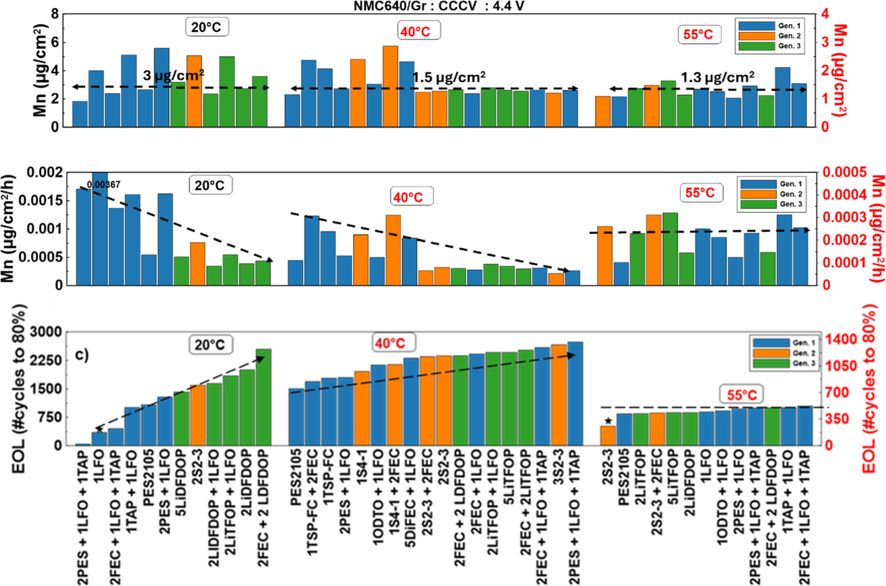 Impact of Electrolyte Additives on the Lifetime of High Voltage NMC ...