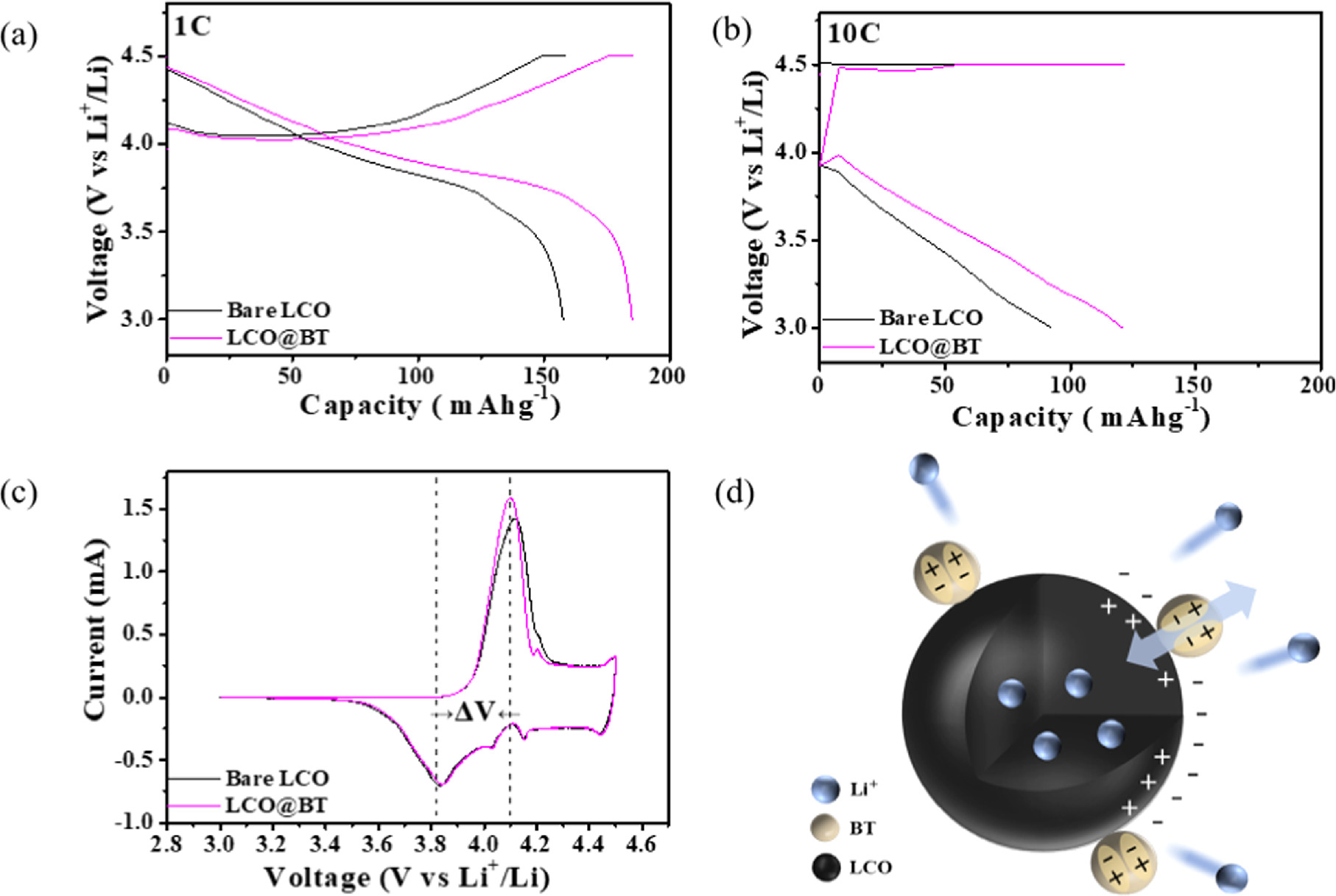 Licoo2 Battery Reaction Enhancing Charge–Discharge Speed of Li-Ion Batteries with BaTiO3-Coated ...