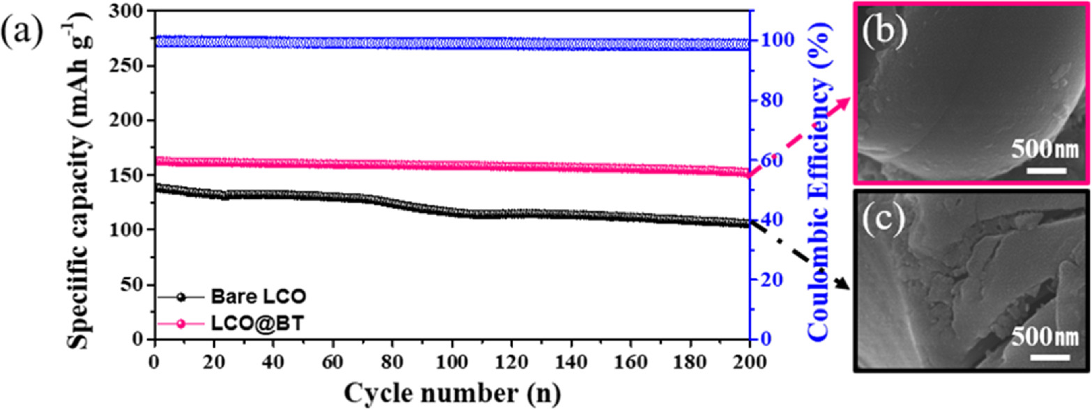 Licoo2 Battery Reaction Enhancing Charge–Discharge Speed of Li-Ion Batteries with BaTiO3-Coated ...