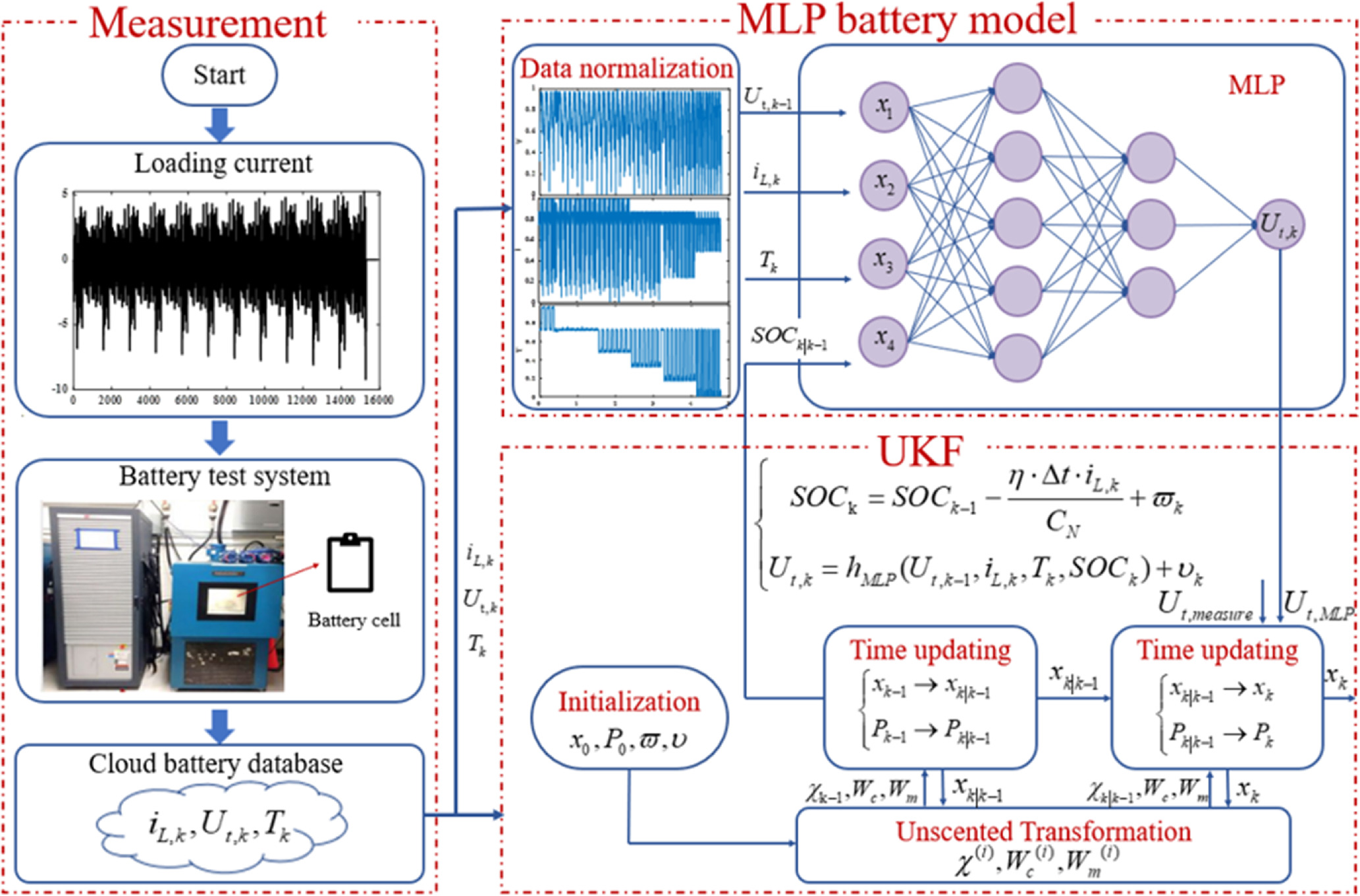 A Method for Estimating the State of Charge of Lithium-Ion Batteries ...