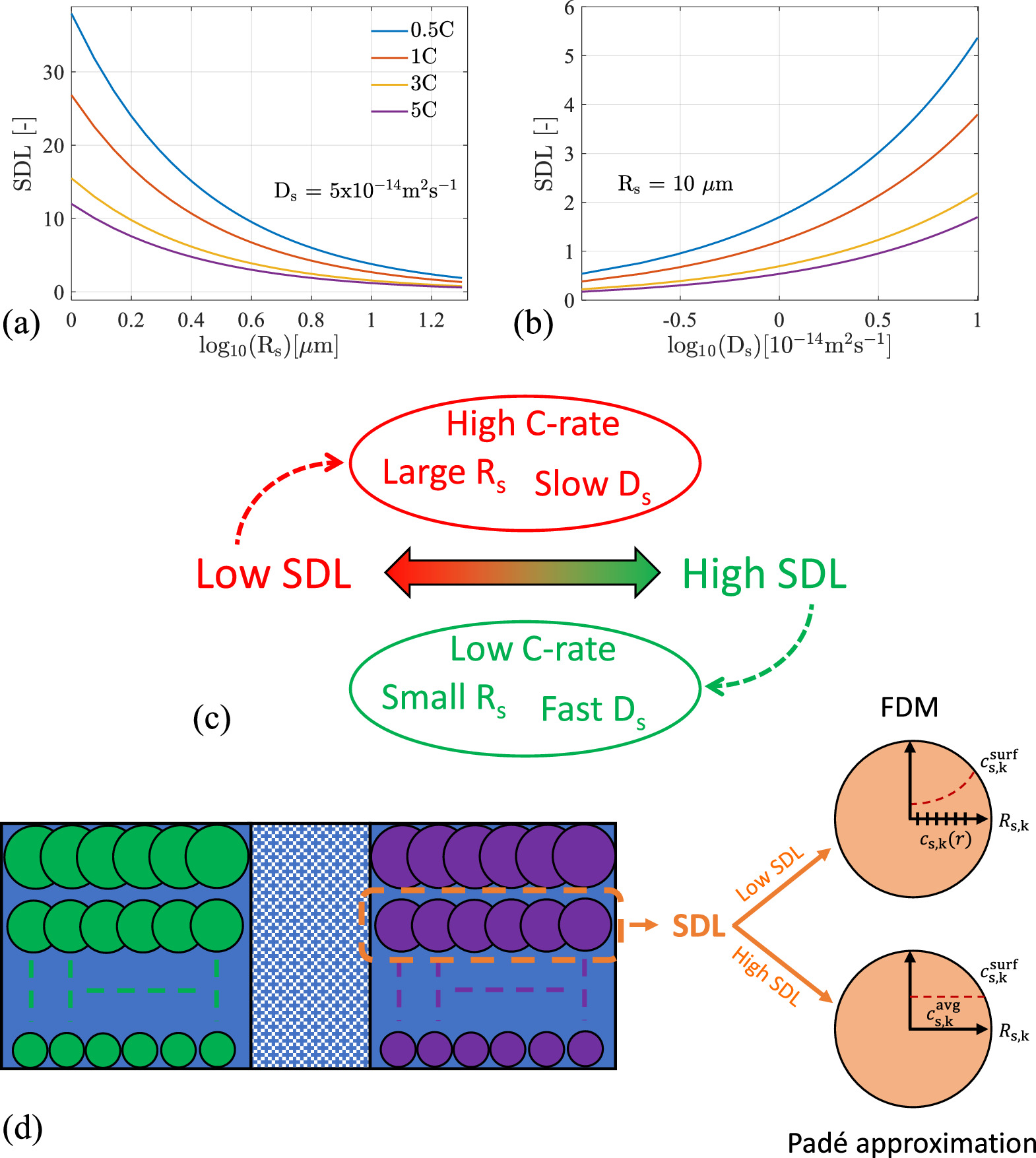 A Hybrid Electrochemical Multi-Particle Model for Li-ion Batteries ...