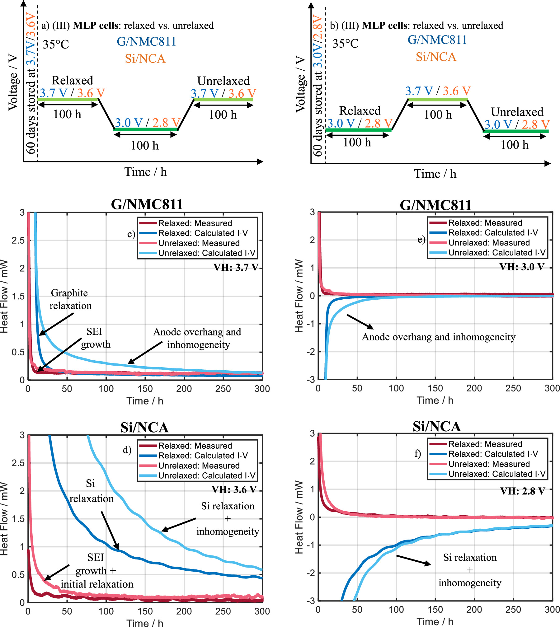 Analysis of Transient Current and Heat Flow during Voltage Holds: For ...