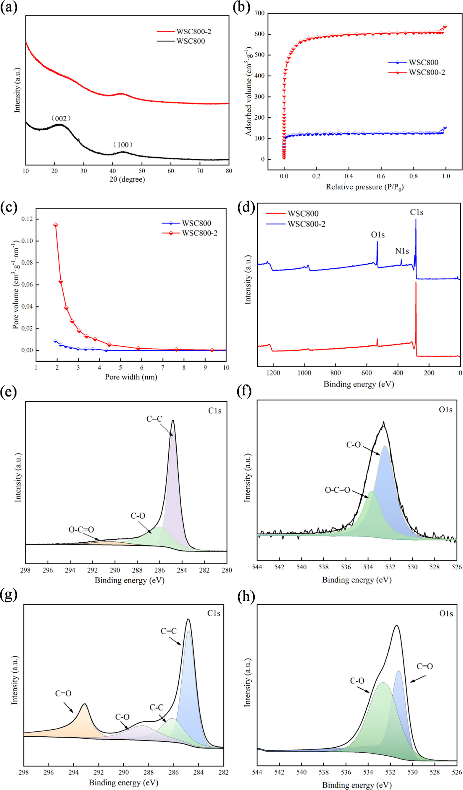 KOH Activated Walnut Shell Biochar Electrode of Capacitive