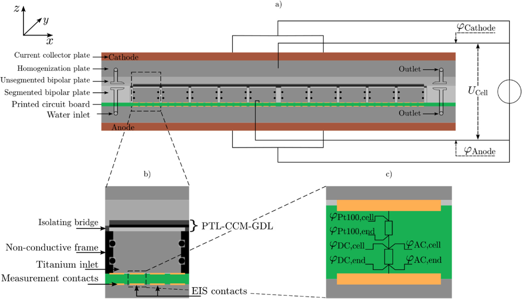 Pem Analyzer A Segmented Along the Channel Test Cell for Locally Resolved Analysis ...