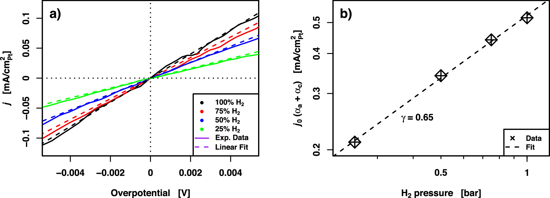 Hydrogen Oxidation and Evolution Reaction on Platinum in Alkaline ...