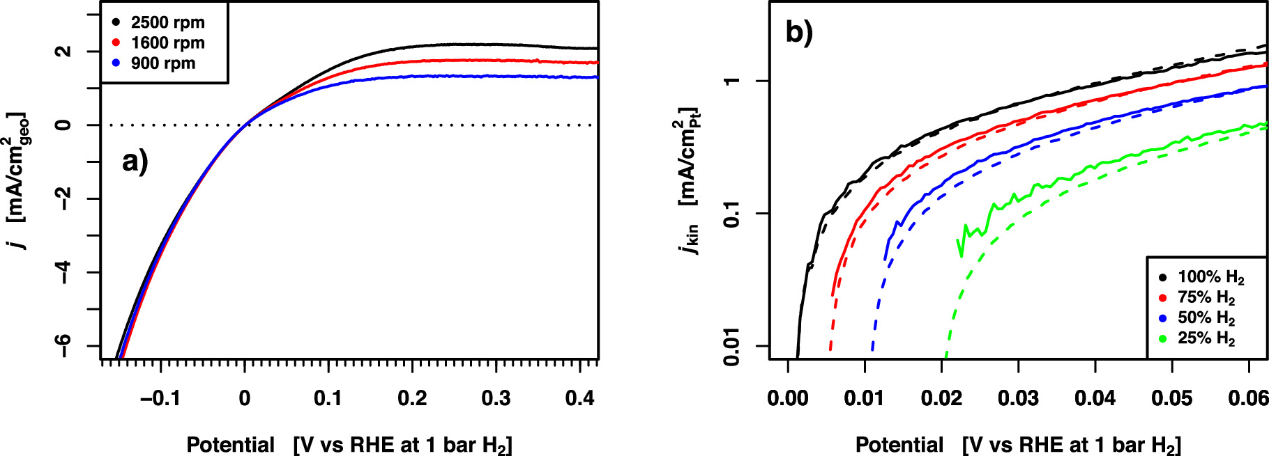 Hydrogen Oxidation and Evolution Reaction on Platinum in Alkaline ...