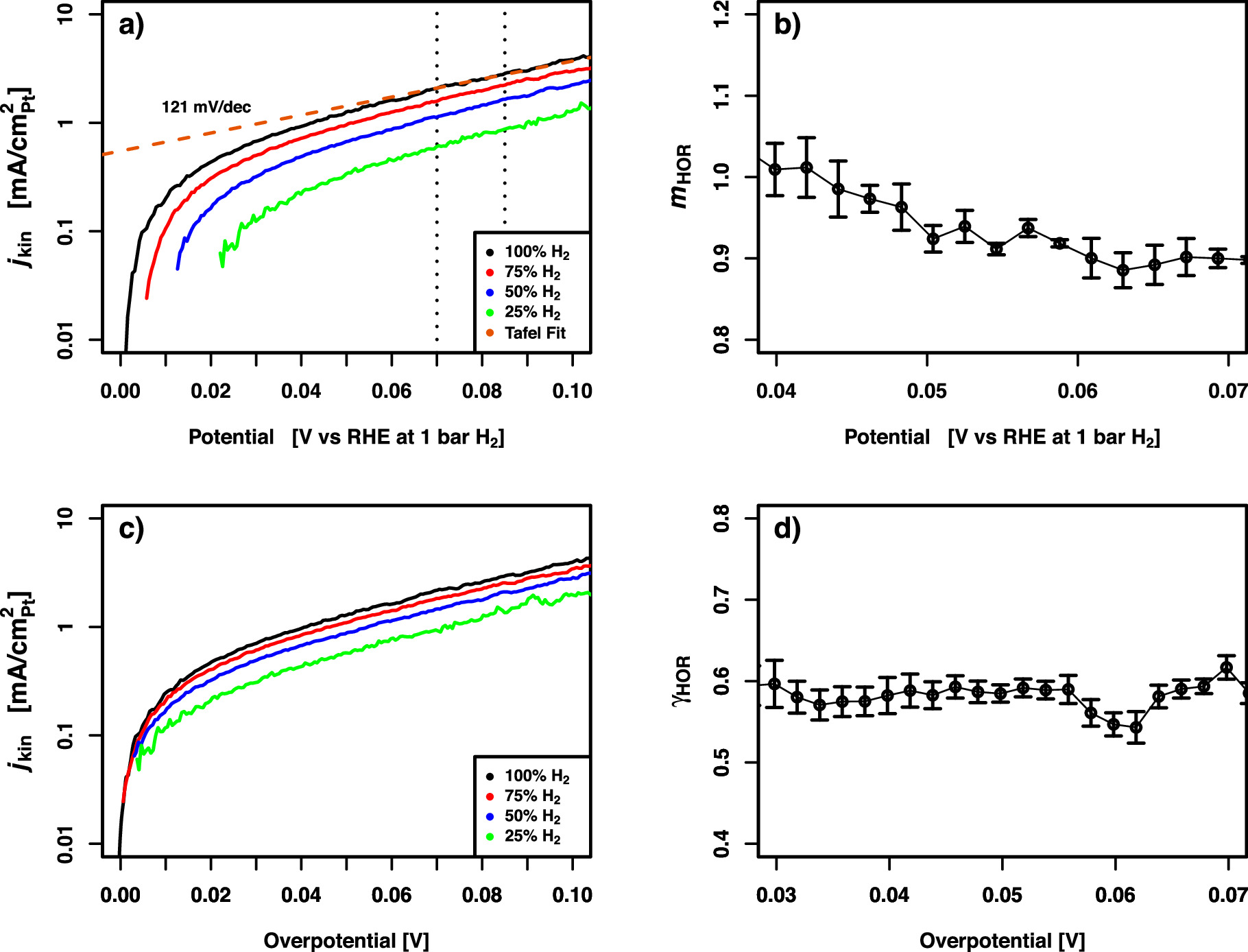 Hydrogen Oxidation and Evolution Reaction on Platinum in Alkaline ...