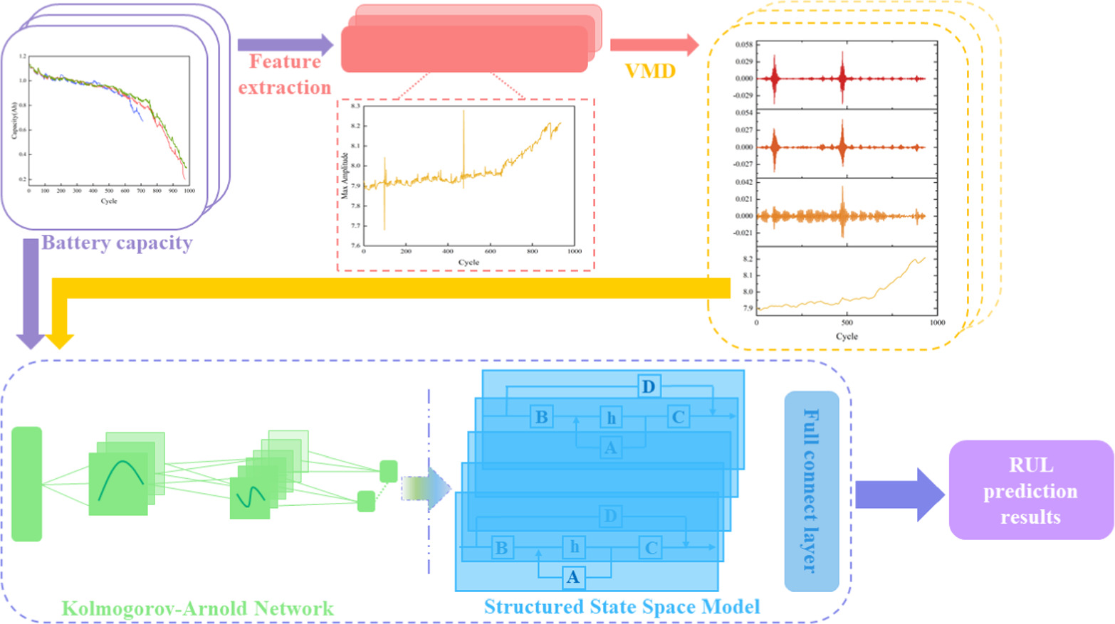 RUL Prediction of Lithium-Ion Batteries based on Combined Network Model ...