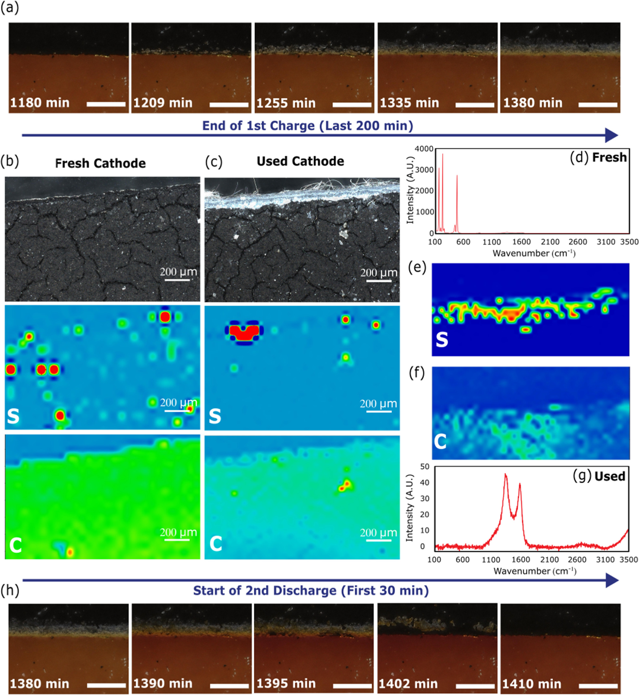 Operando Optical Microscopy Visualising the Effect of Areal Current Density on the Performance and ...