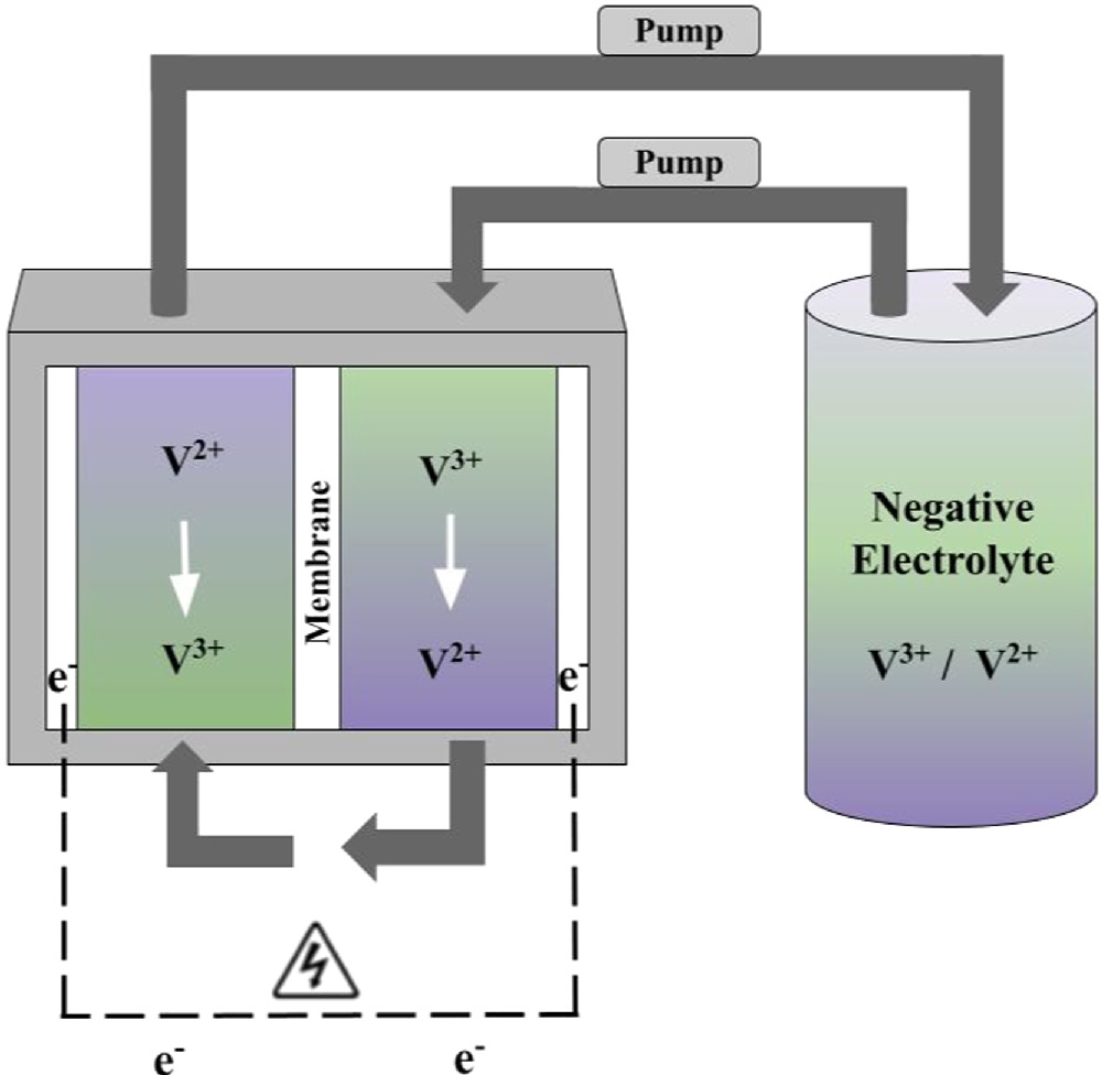 Binder-Coated Carbon Cloth Electrodes for All-Vanadium Redox Flow ...