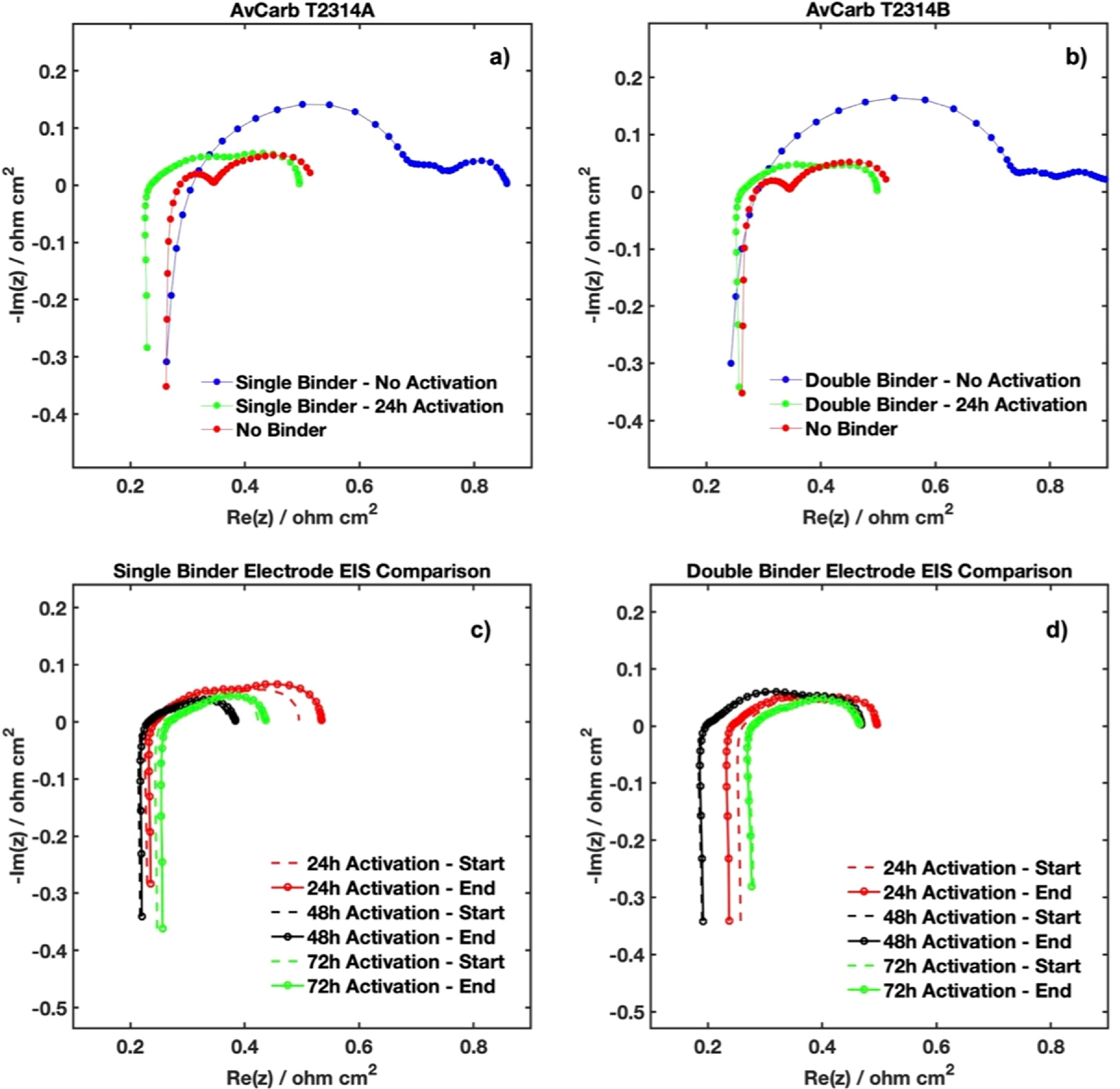 Binder-Coated Carbon Cloth Electrodes for All-Vanadium Redox Flow ...