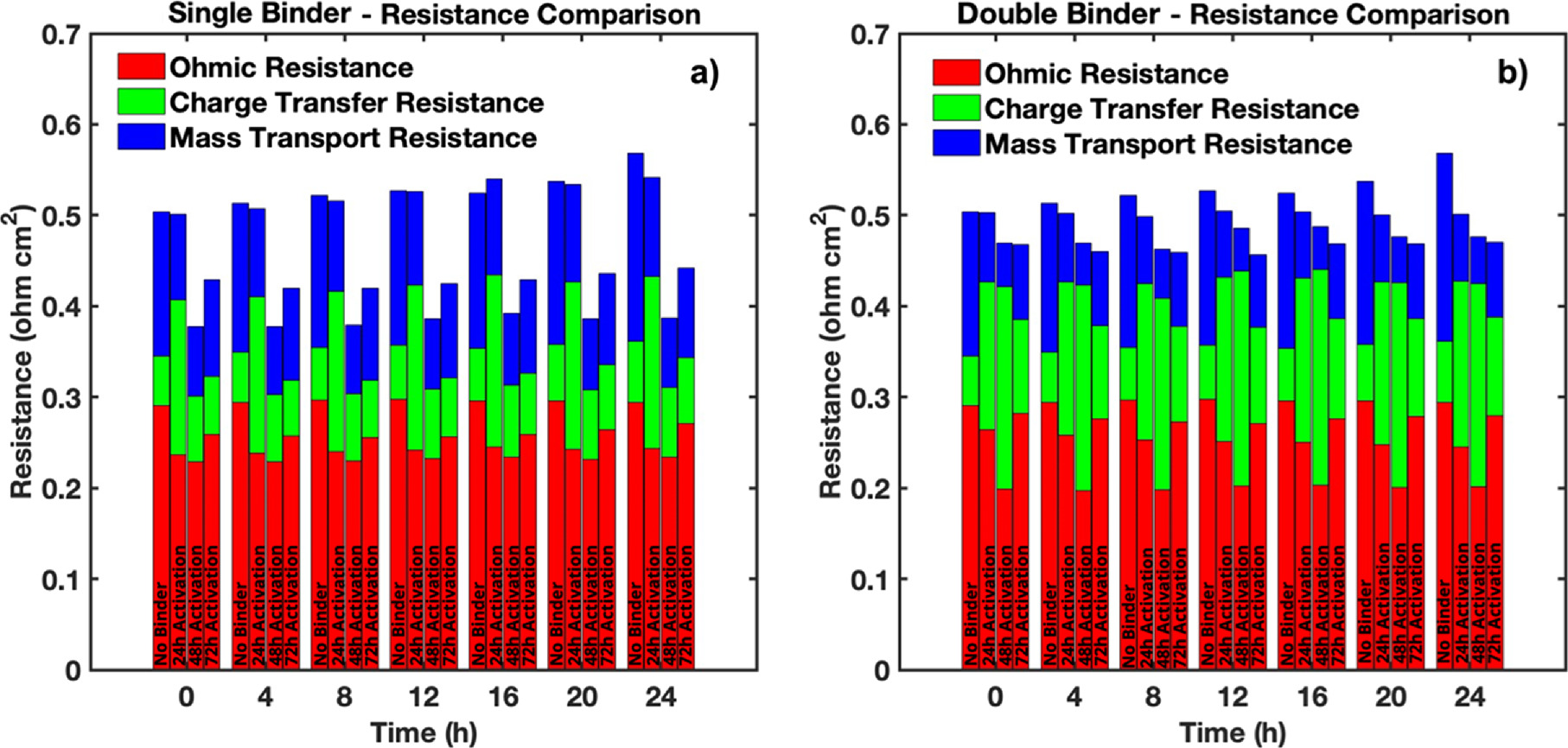 Binder-Coated Carbon Cloth Electrodes for All-Vanadium Redox Flow ...