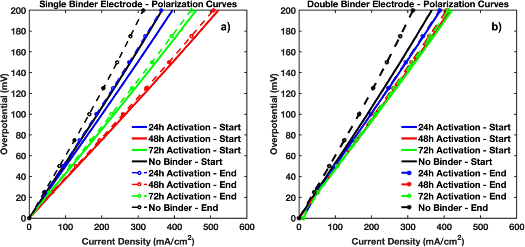 Binder-Coated Carbon Cloth Electrodes for All-Vanadium Redox Flow ...