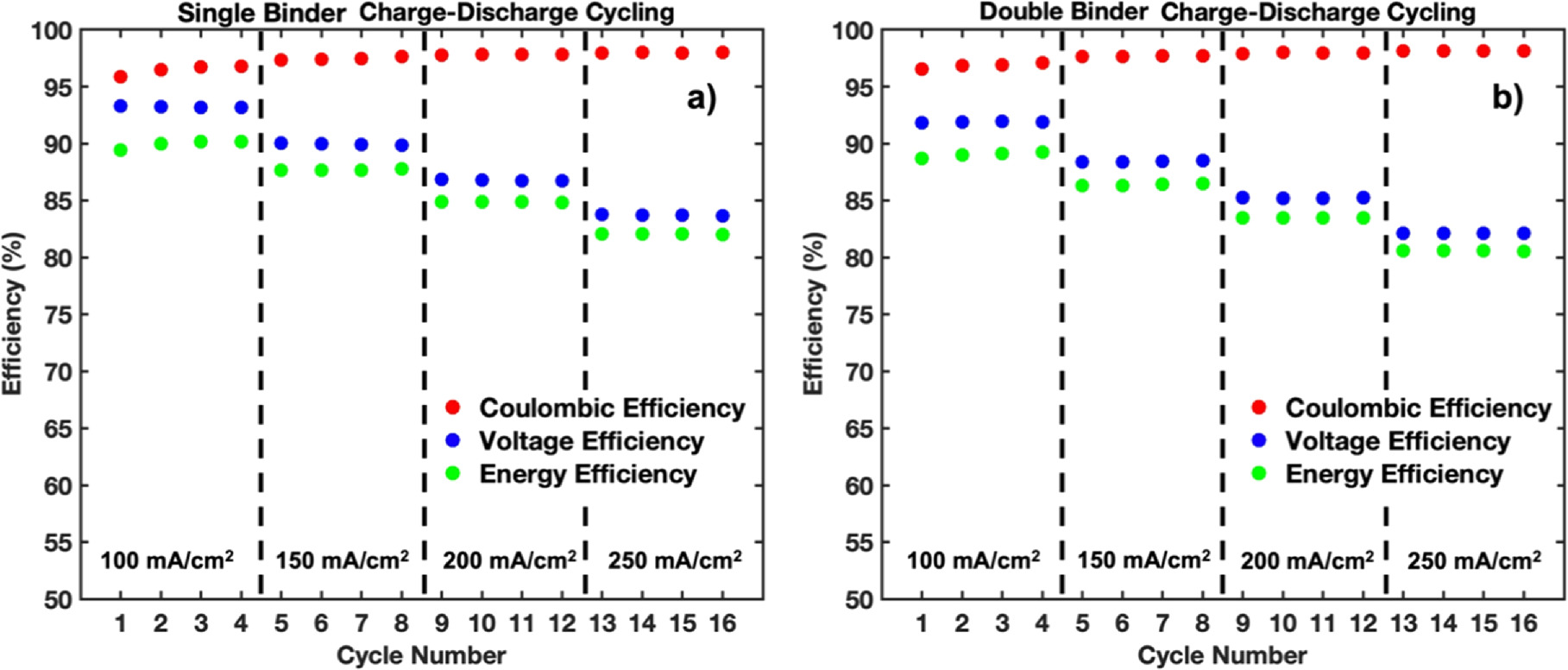 Binder-Coated Carbon Cloth Electrodes for All-Vanadium Redox Flow ...