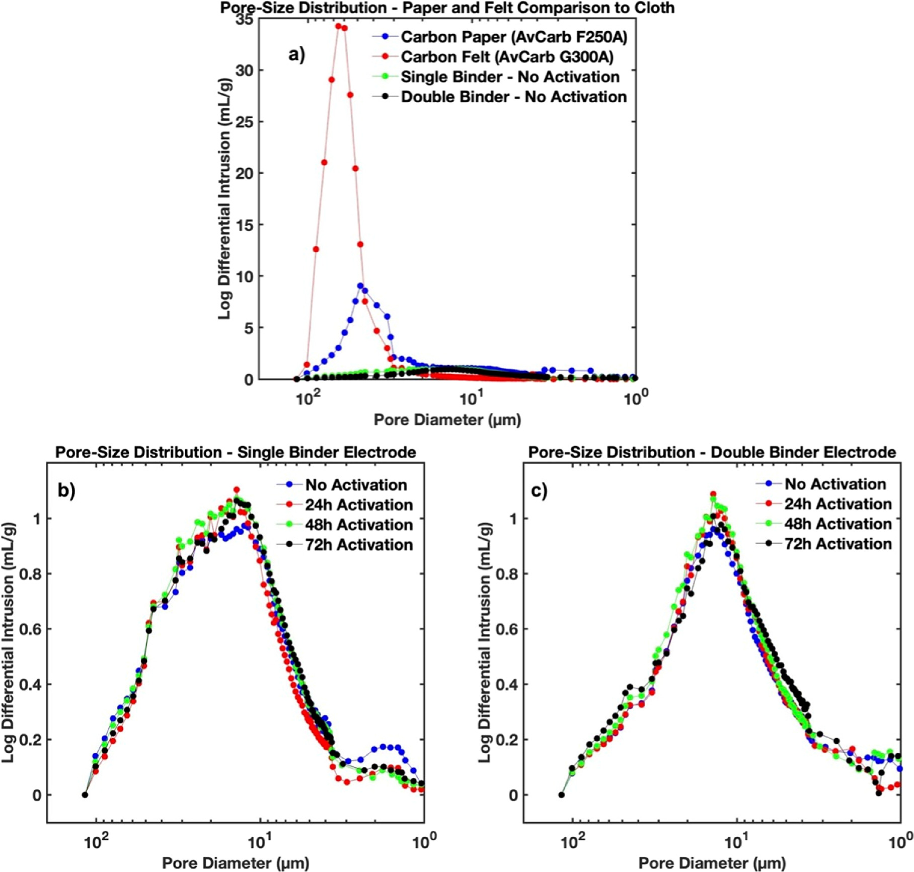 Binder-Coated Carbon Cloth Electrodes for All-Vanadium Redox Flow ...