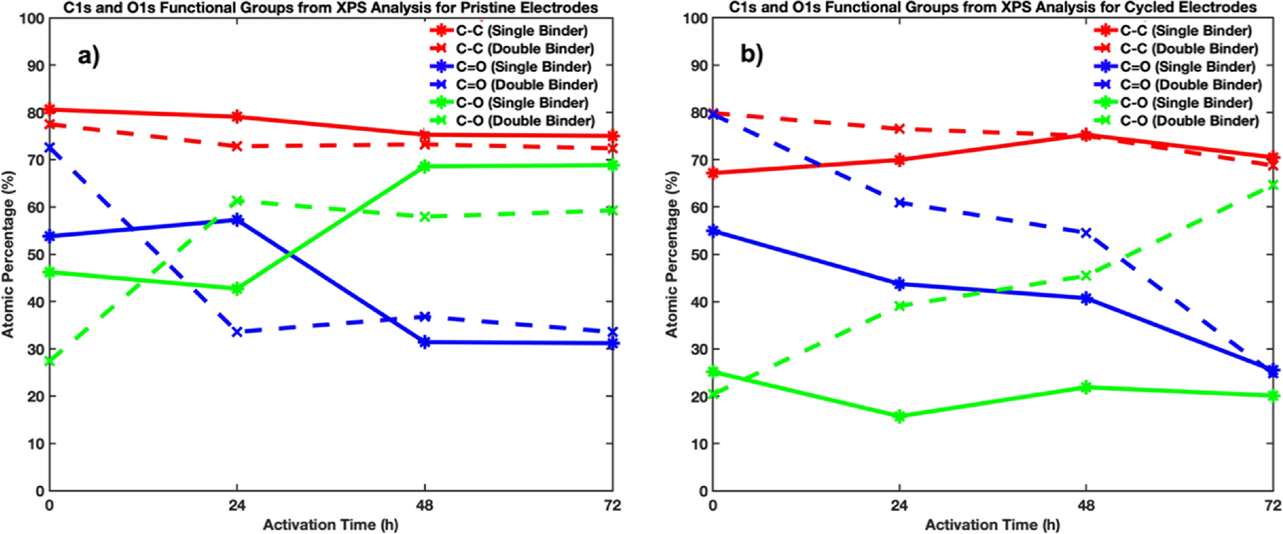 Binder-Coated Carbon Cloth Electrodes for All-Vanadium Redox Flow ...