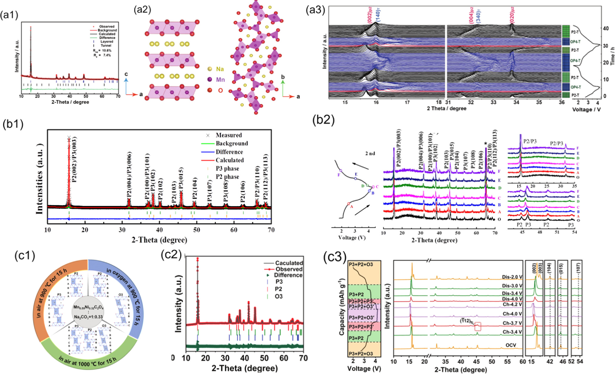 Review—Research Progress on P2/O3-Composite Layer Metal Oxide Cathode ...