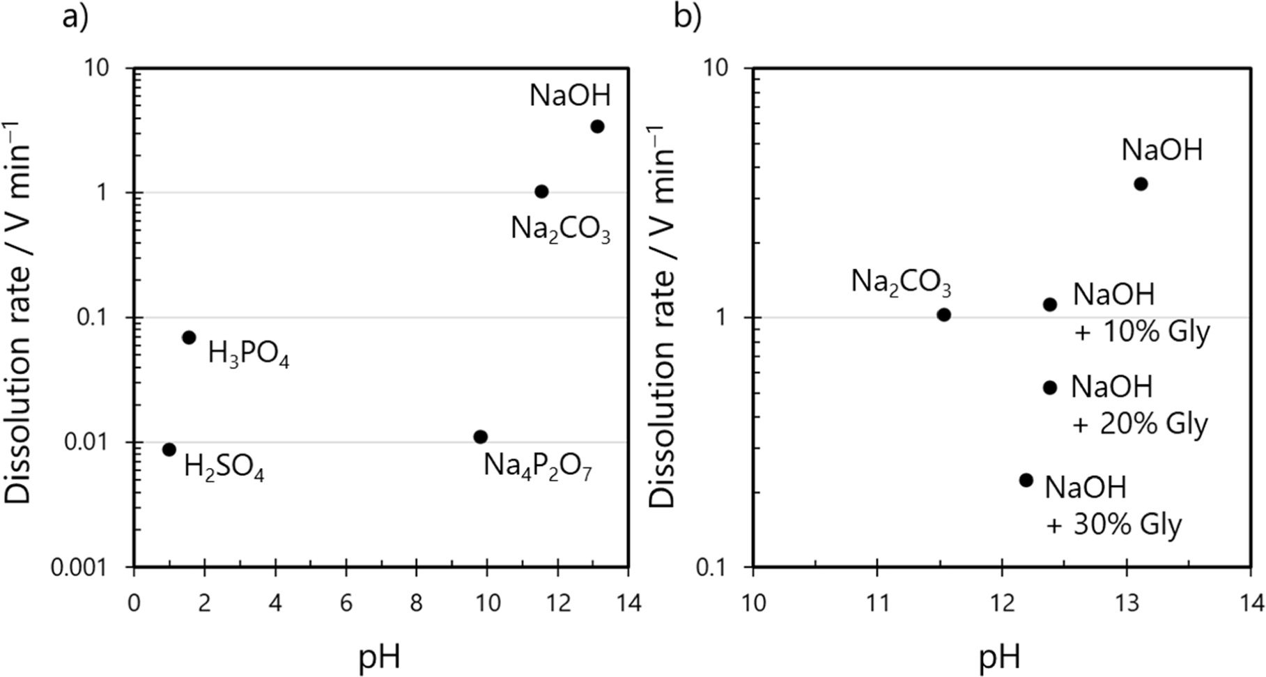 Anodization of Aluminum in a Sodium Hydroxide Solution: Effect of pH on ...