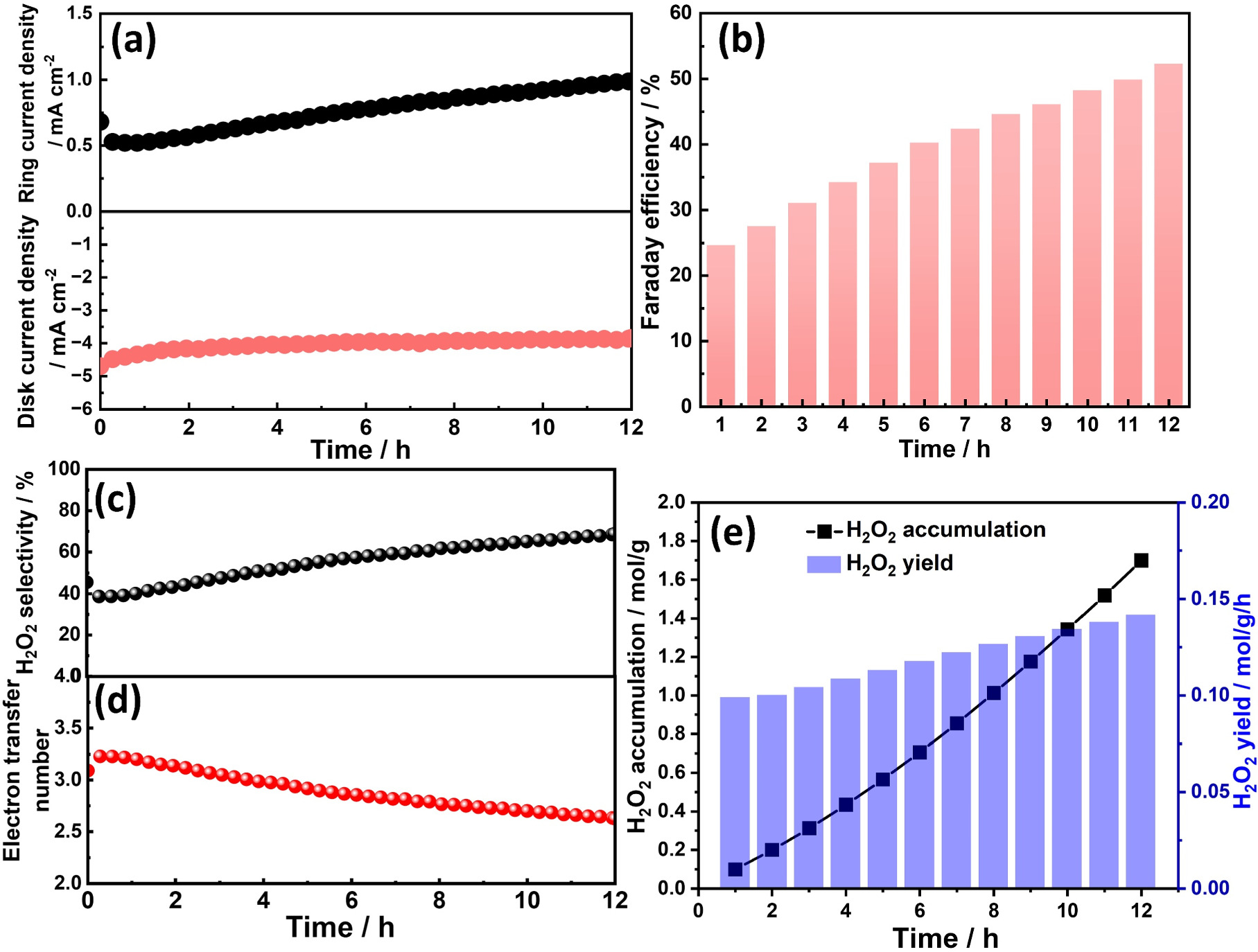 Enhanced H2O2 Production by Two-Electron Oxygen Reduction on Co3O4 ...