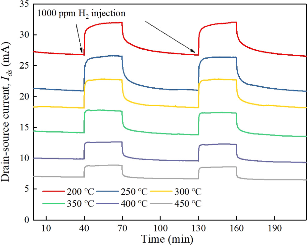 Hydrogen Detection Performance of a Pt-AlGaN/GaN HEMT Sensor at High ...