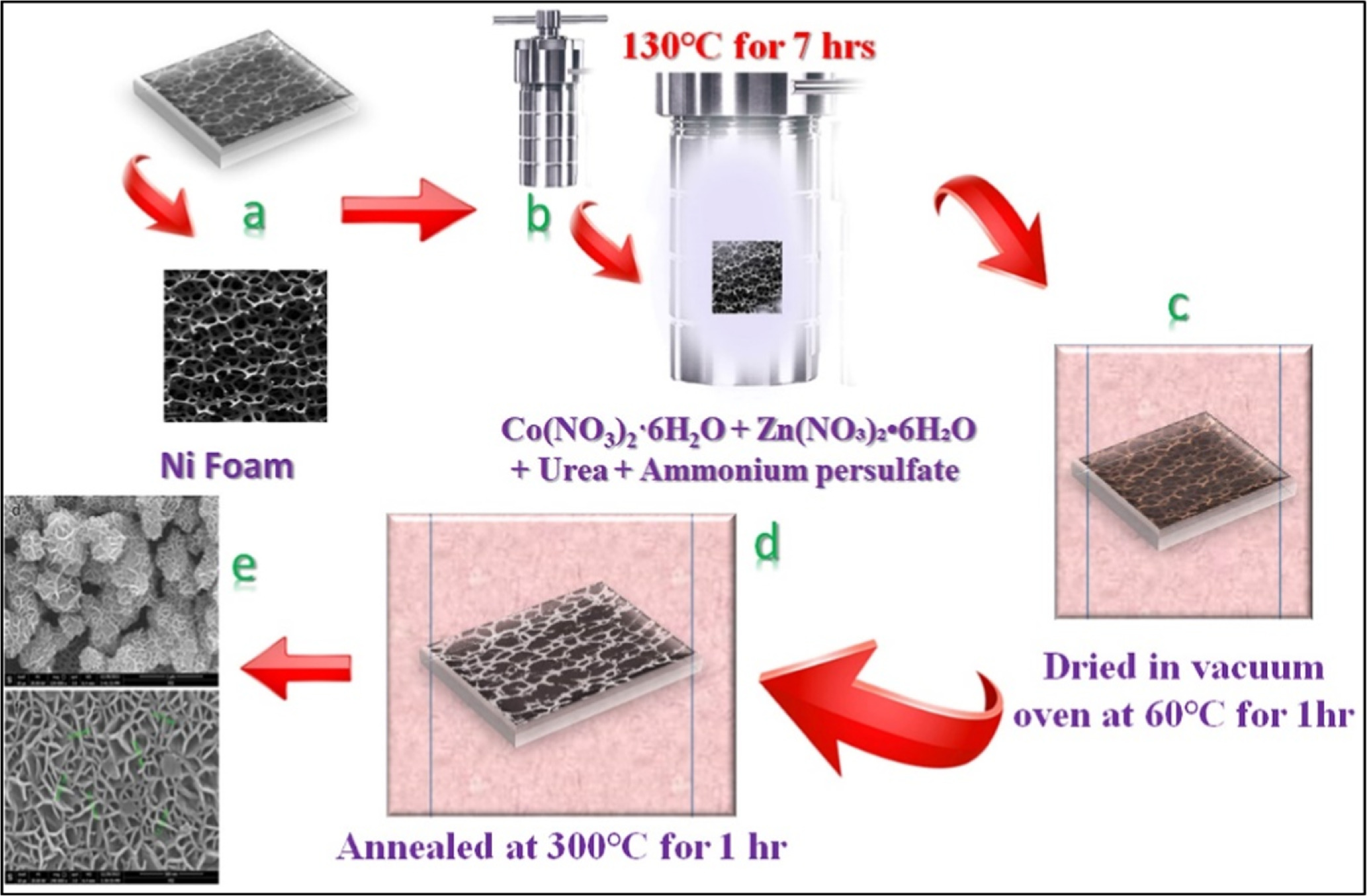 Enhanced Electrochemical Detection of Orthophosphate in Potable Water Using  Zinc-Cobalt Oxide Nanocomposite-Modified Nickel Foam Electrodes - IOPscience