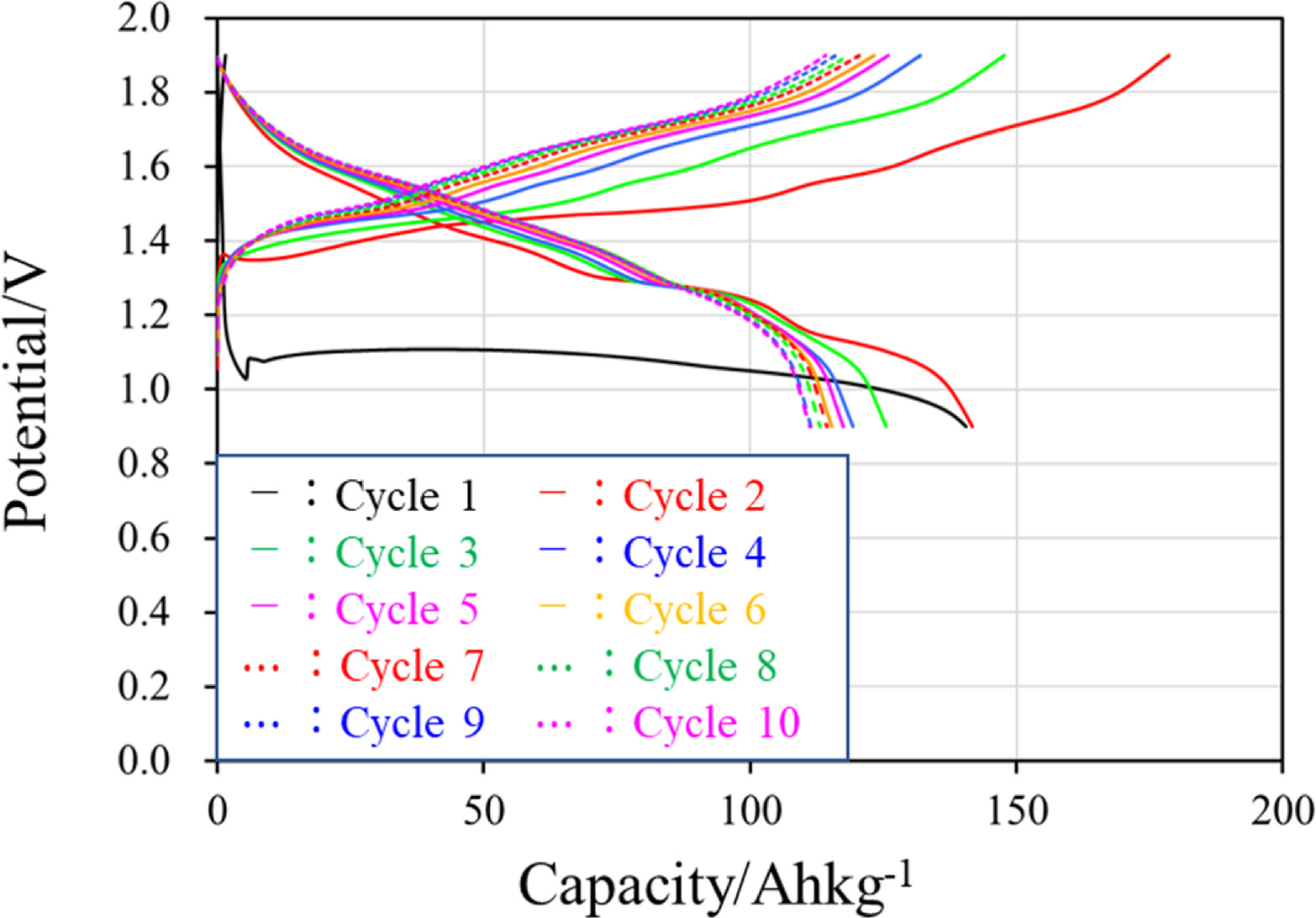 Charge–Discharge Performances and Mechanisms of Zn-Ion Batteries with β ...