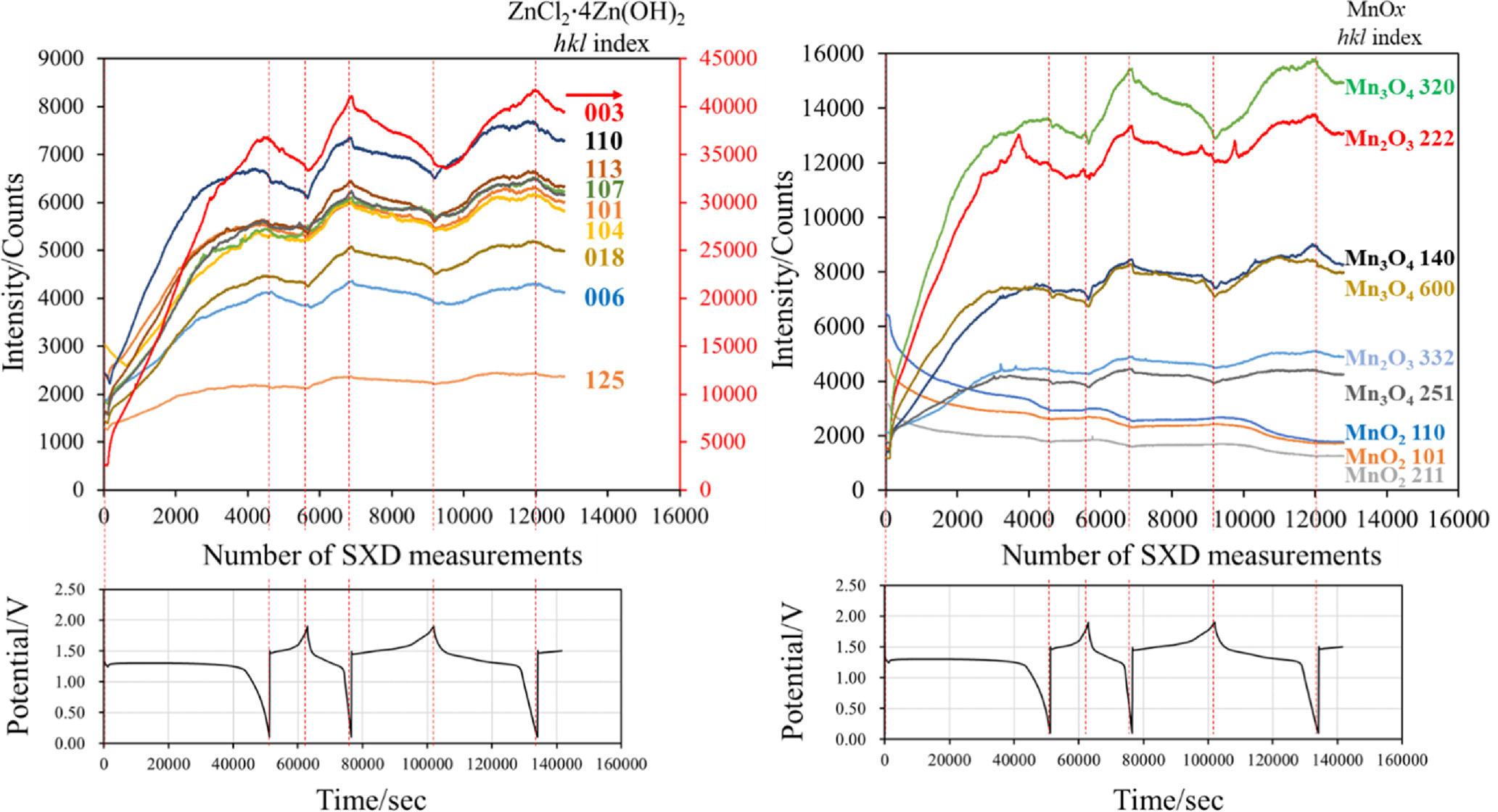 Charge–Discharge Performances and Mechanisms of Zn-Ion Batteries with β ...